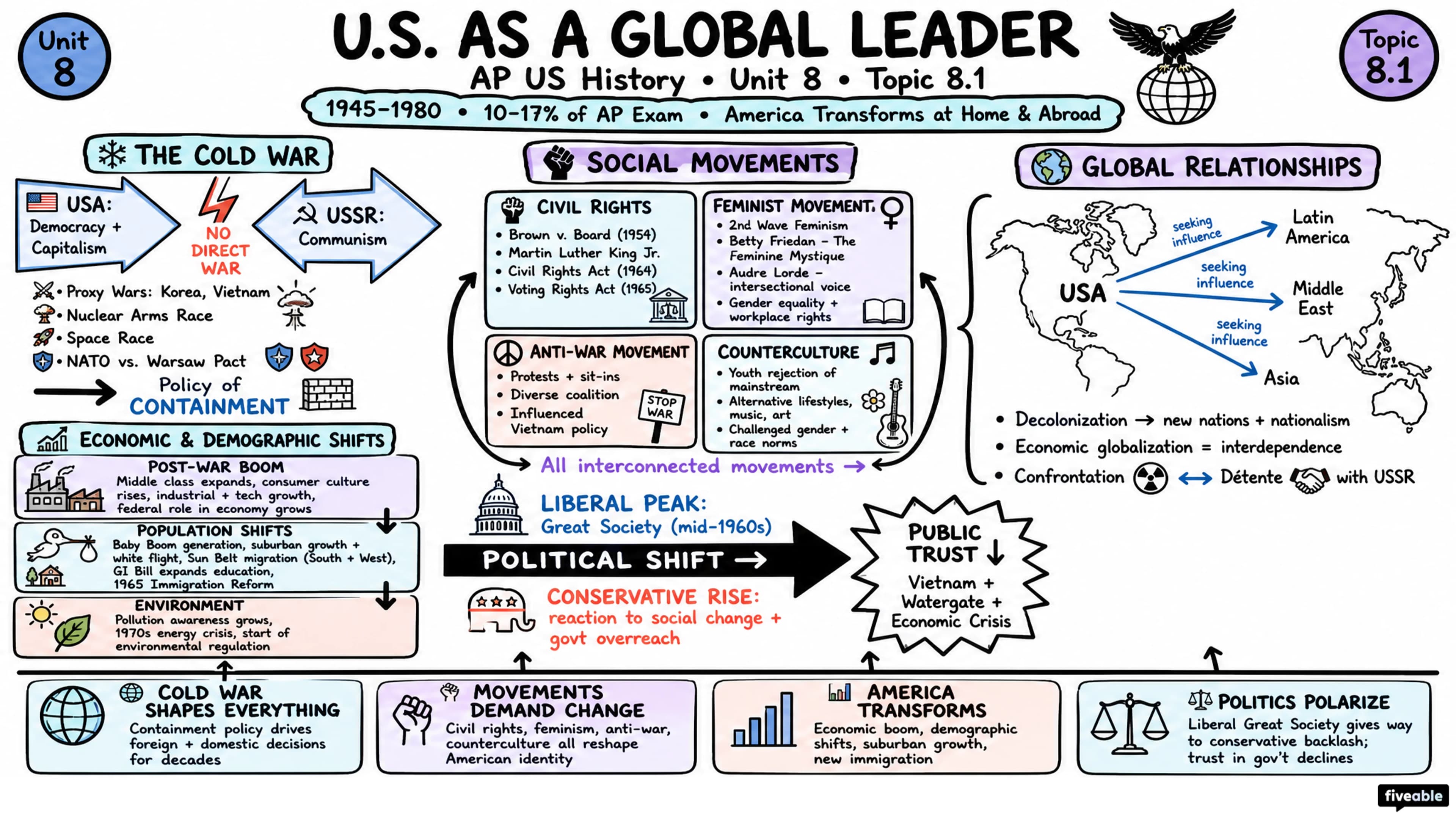 8.1 Context: U.S. as a Global Leader - AP US History - Unit 8 visual cheatsheet