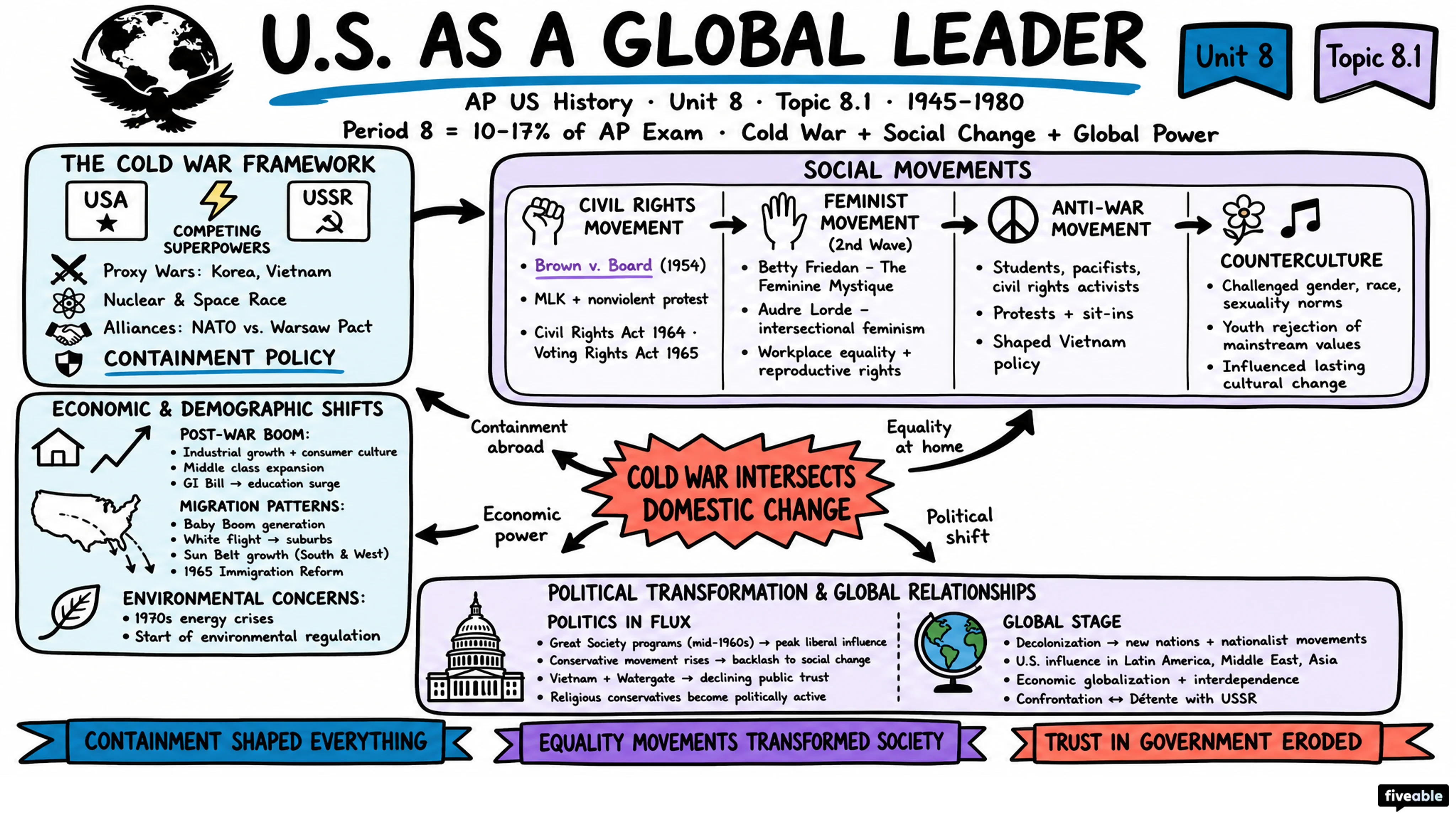 8.1 Context: U.S. as a Global Leader - AP US History - Unit 8 visual cheatsheet