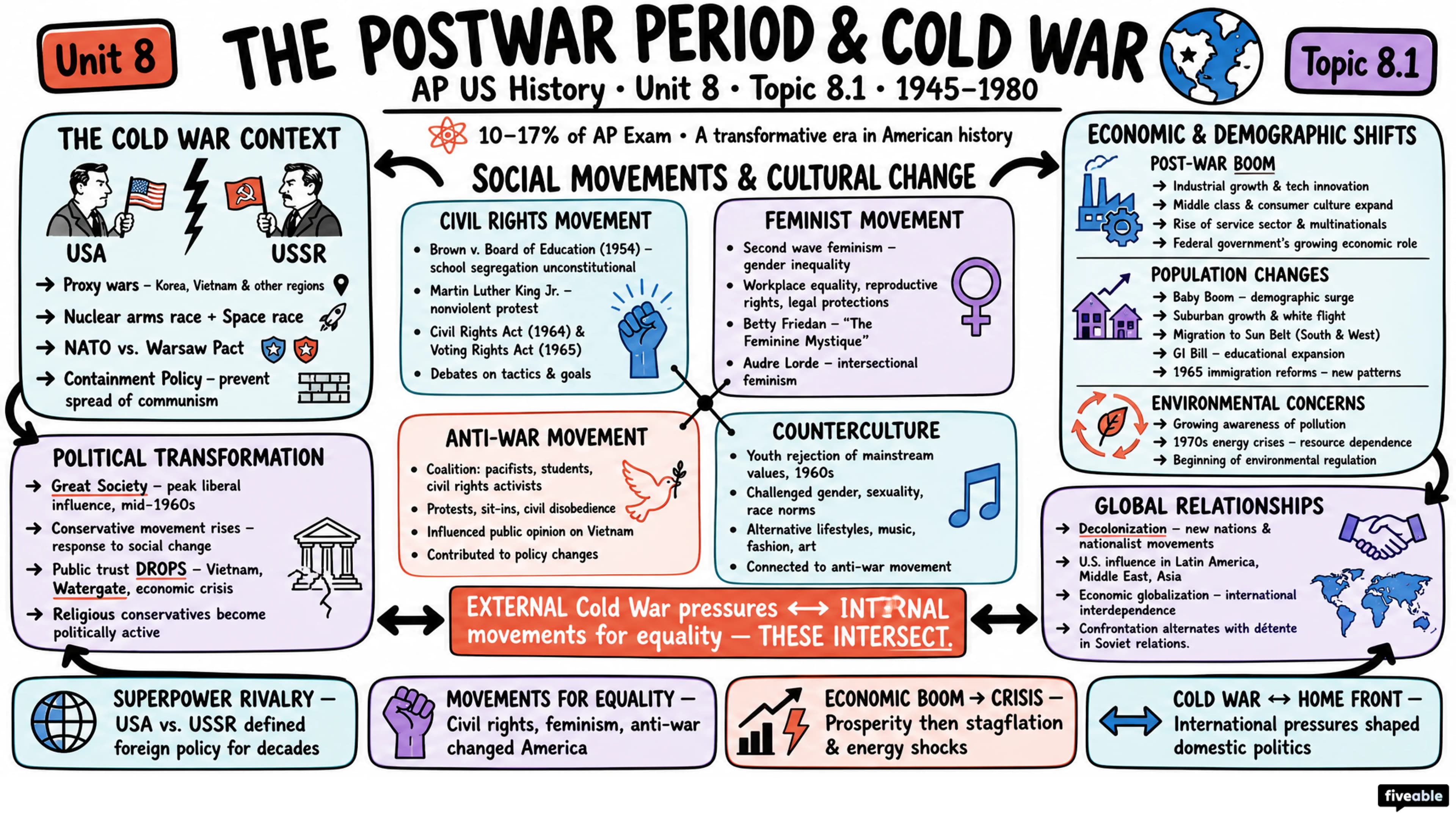 8.1 Context: U.S. as a Global Leader - AP US History - Unit 8 visual cheatsheet