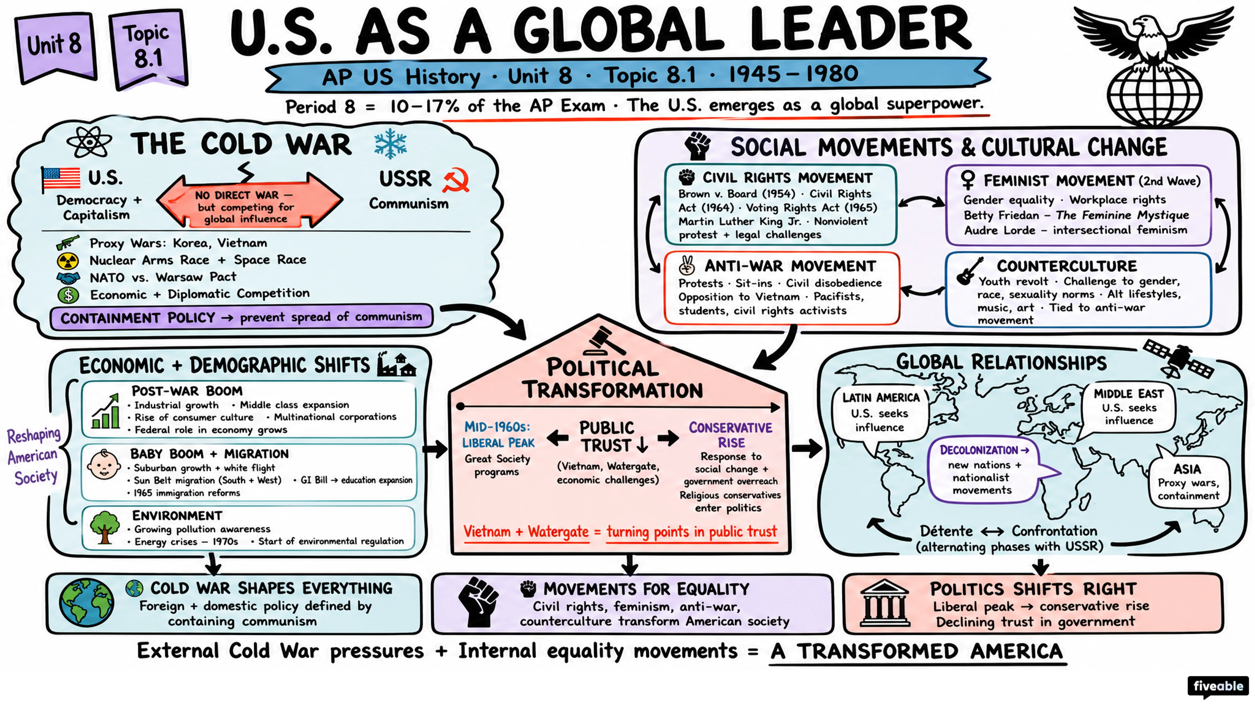 8.1 Context: U.S. as a Global Leader - AP US History - Unit 8 visual cheatsheet