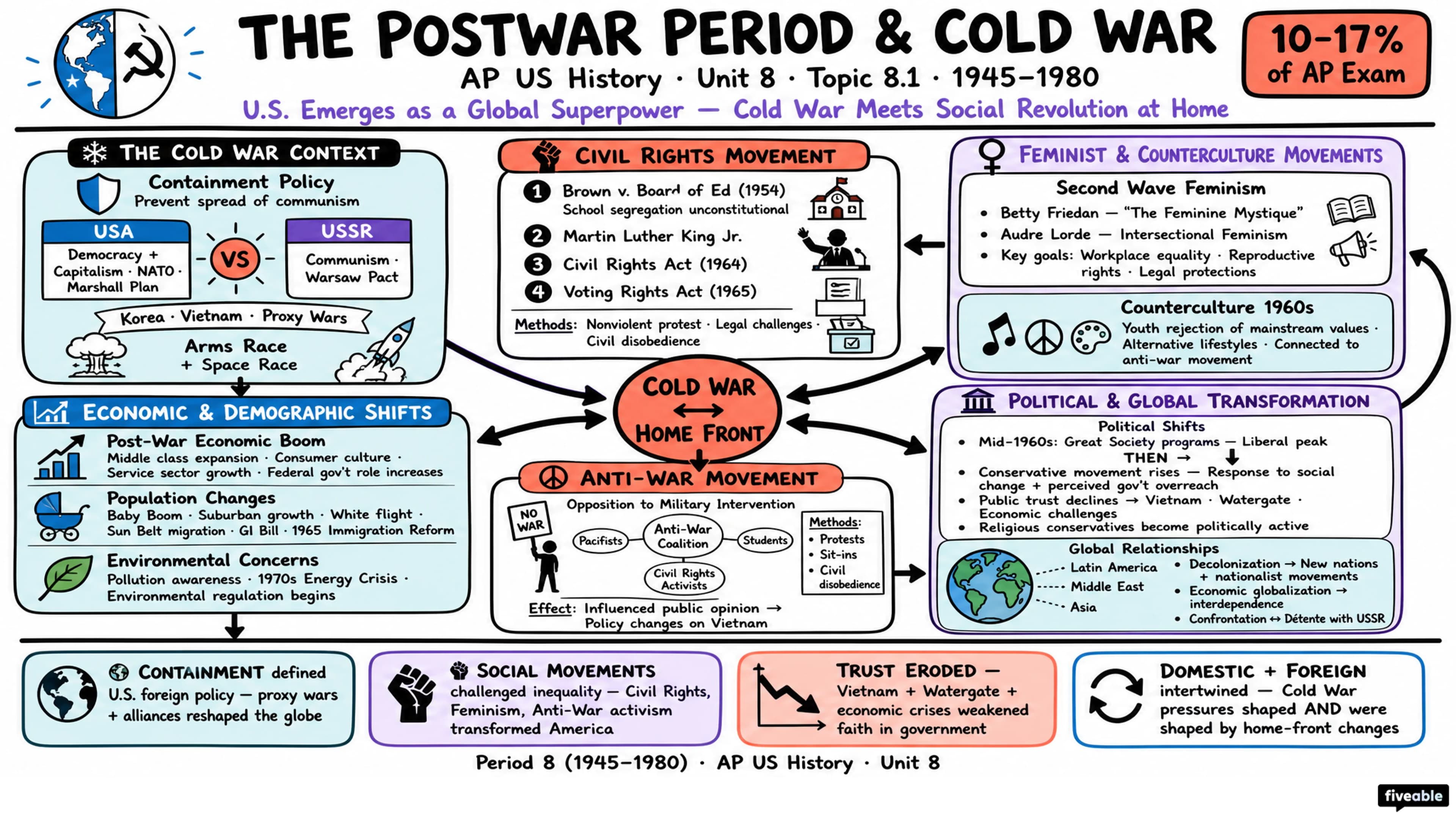 8.1 Context: U.S. as a Global Leader - AP US History - Unit 8 visual cheatsheet