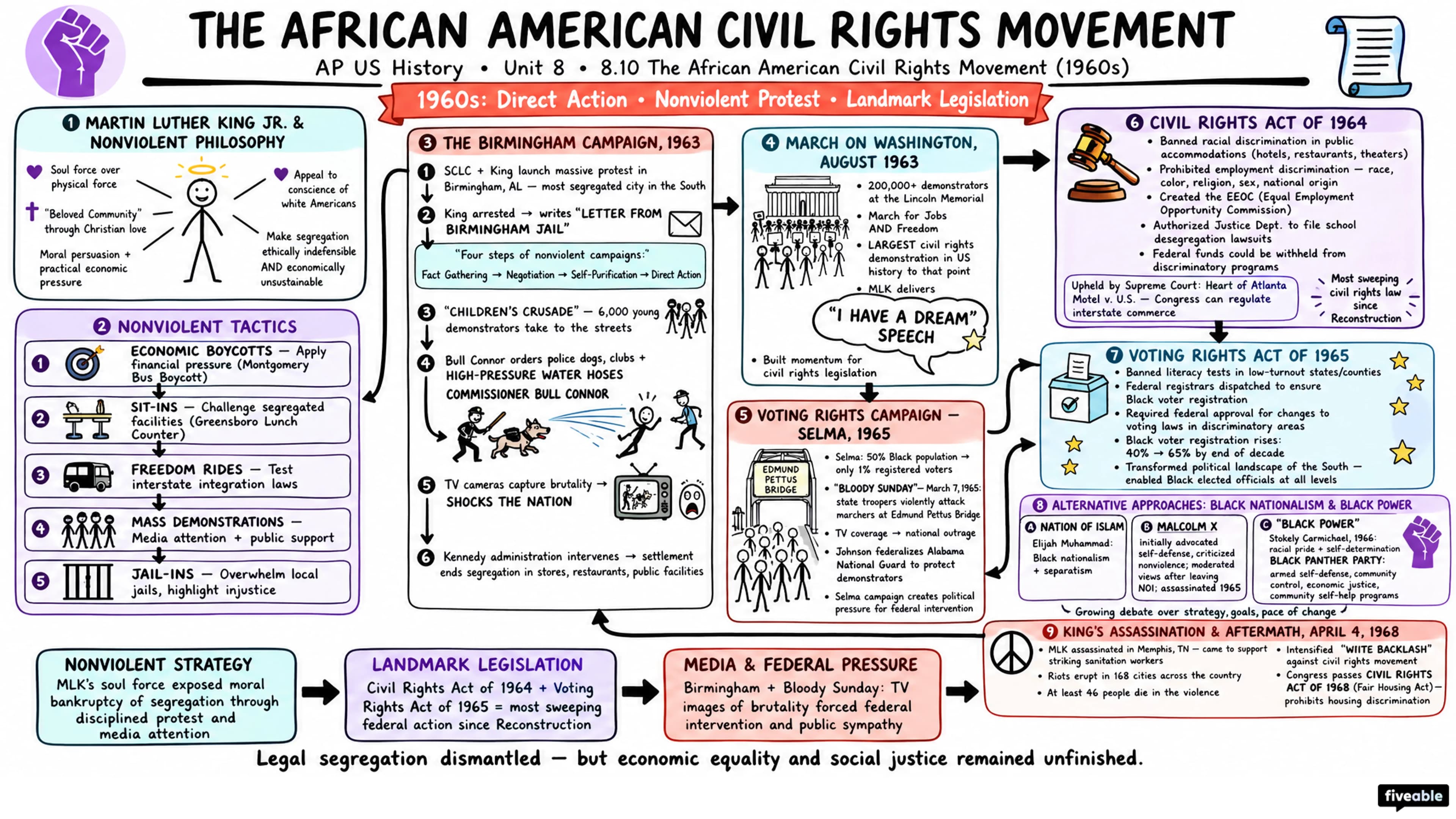8.10 The African American Civil Rights Movement (1960s) - AP US History - Unit 8 visual cheatsheet
