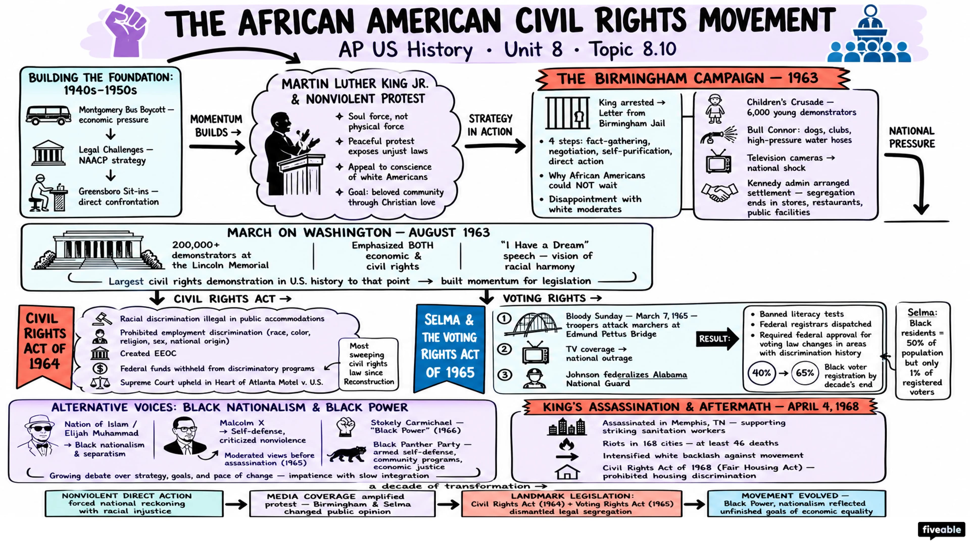 8.10 The African American Civil Rights Movement (1960s) - AP US History - Unit 8 visual cheatsheet