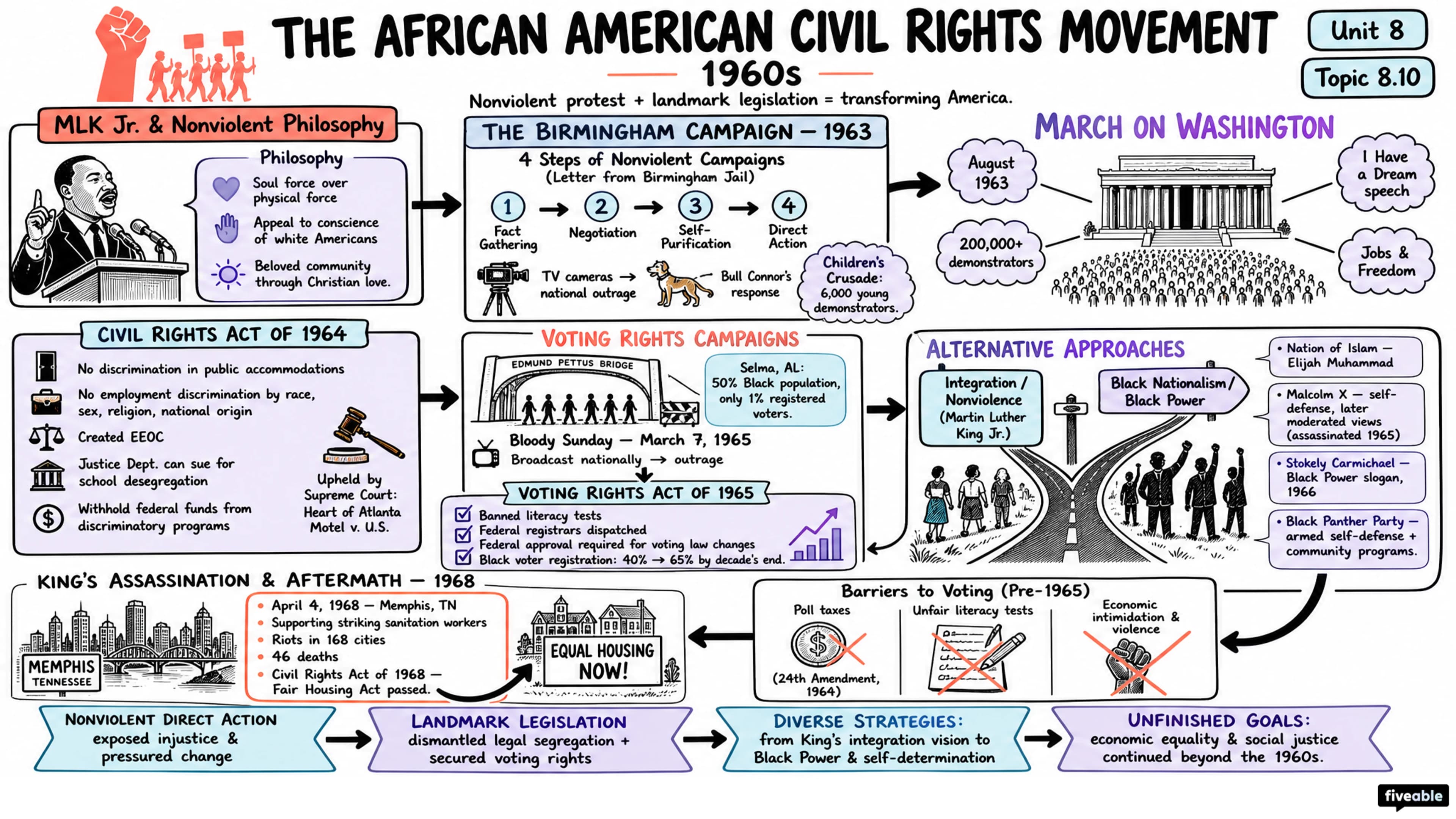 8.10 The African American Civil Rights Movement (1960s) - AP US History - Unit 8 visual cheatsheet