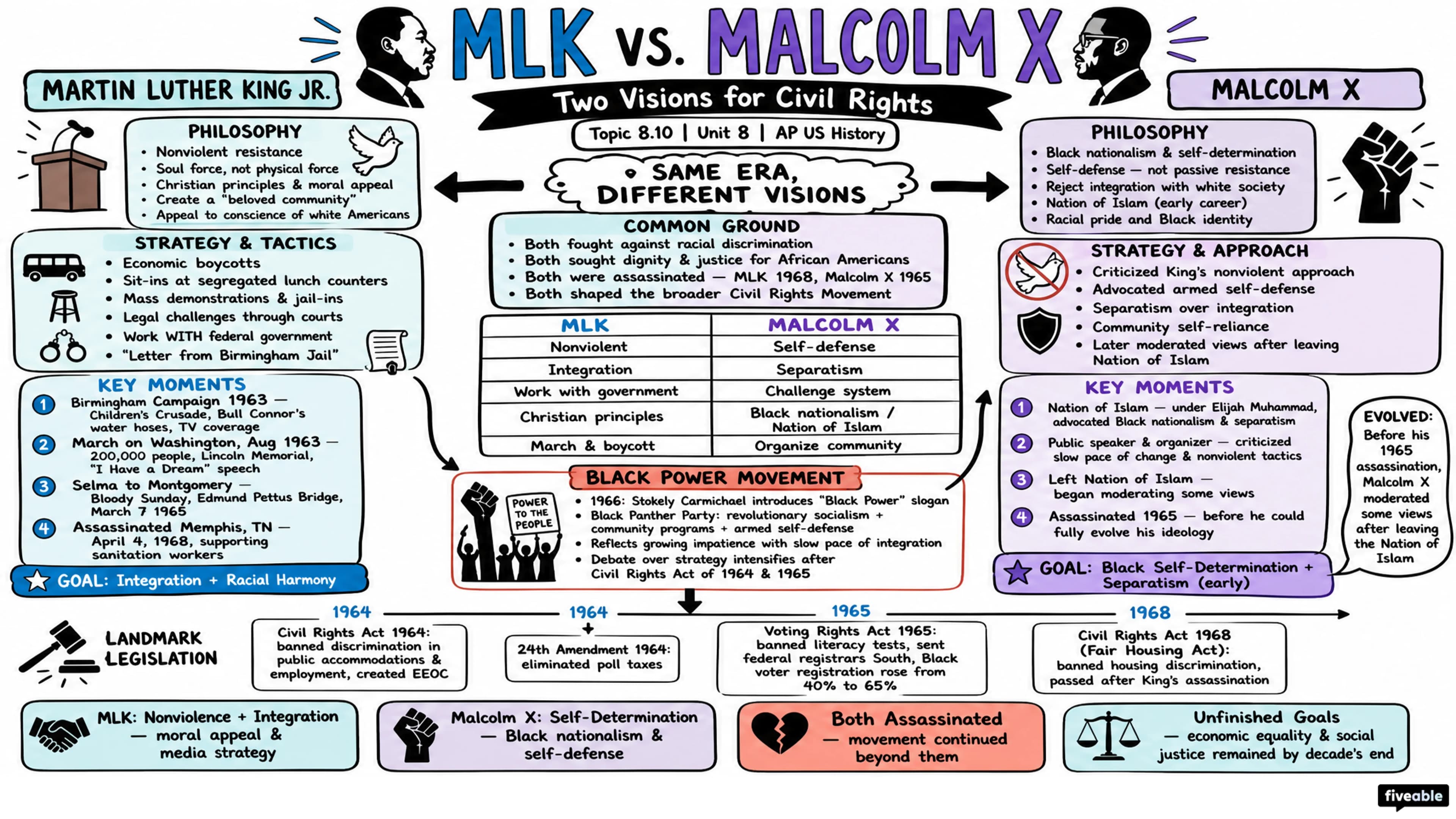 8.10 The African American Civil Rights Movement (1960s) - AP US History - Unit 8 visual cheatsheet