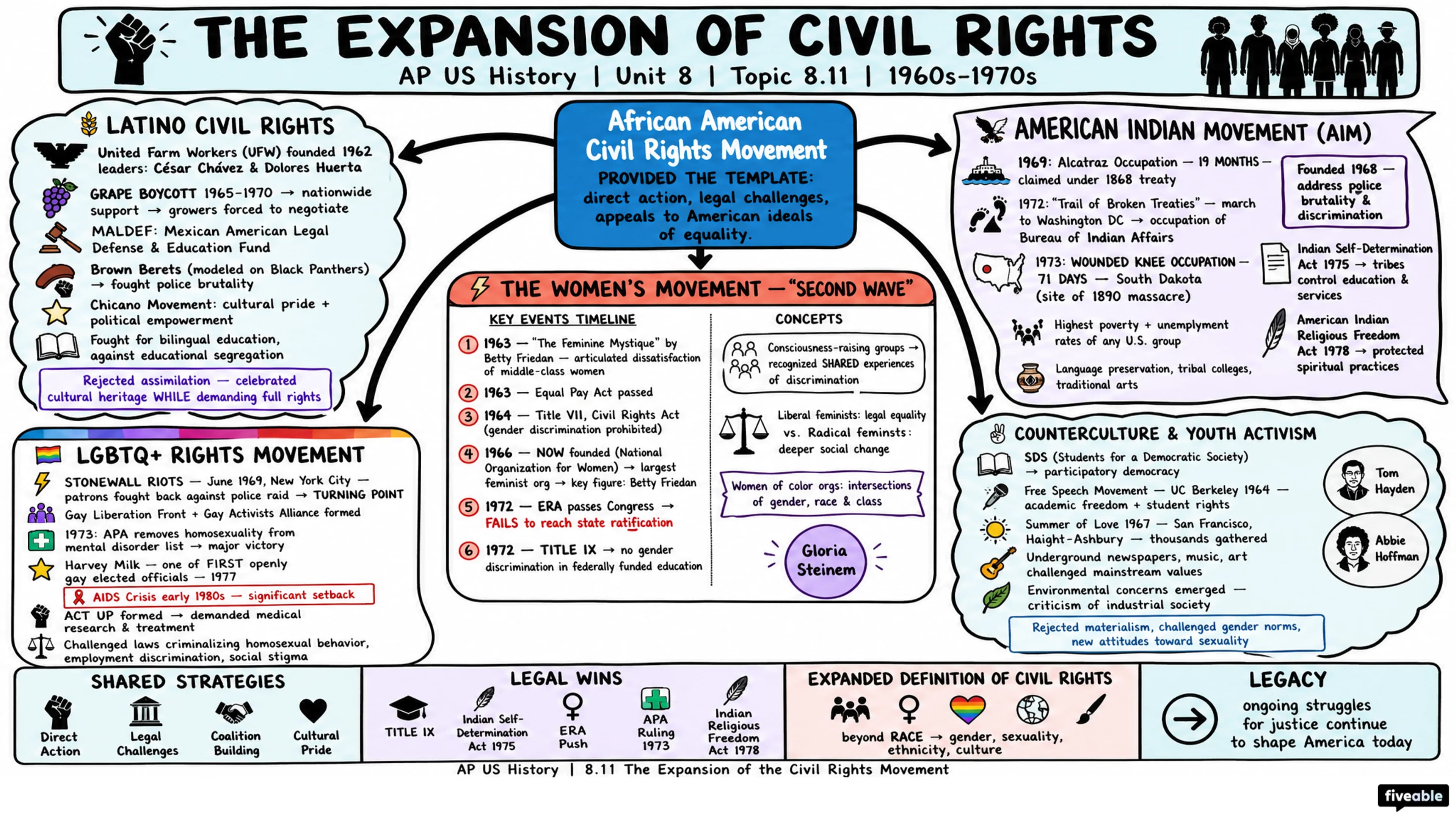 8.11 The Expansion of the Civil Rights Movement - AP US History - Unit 8 visual cheatsheet