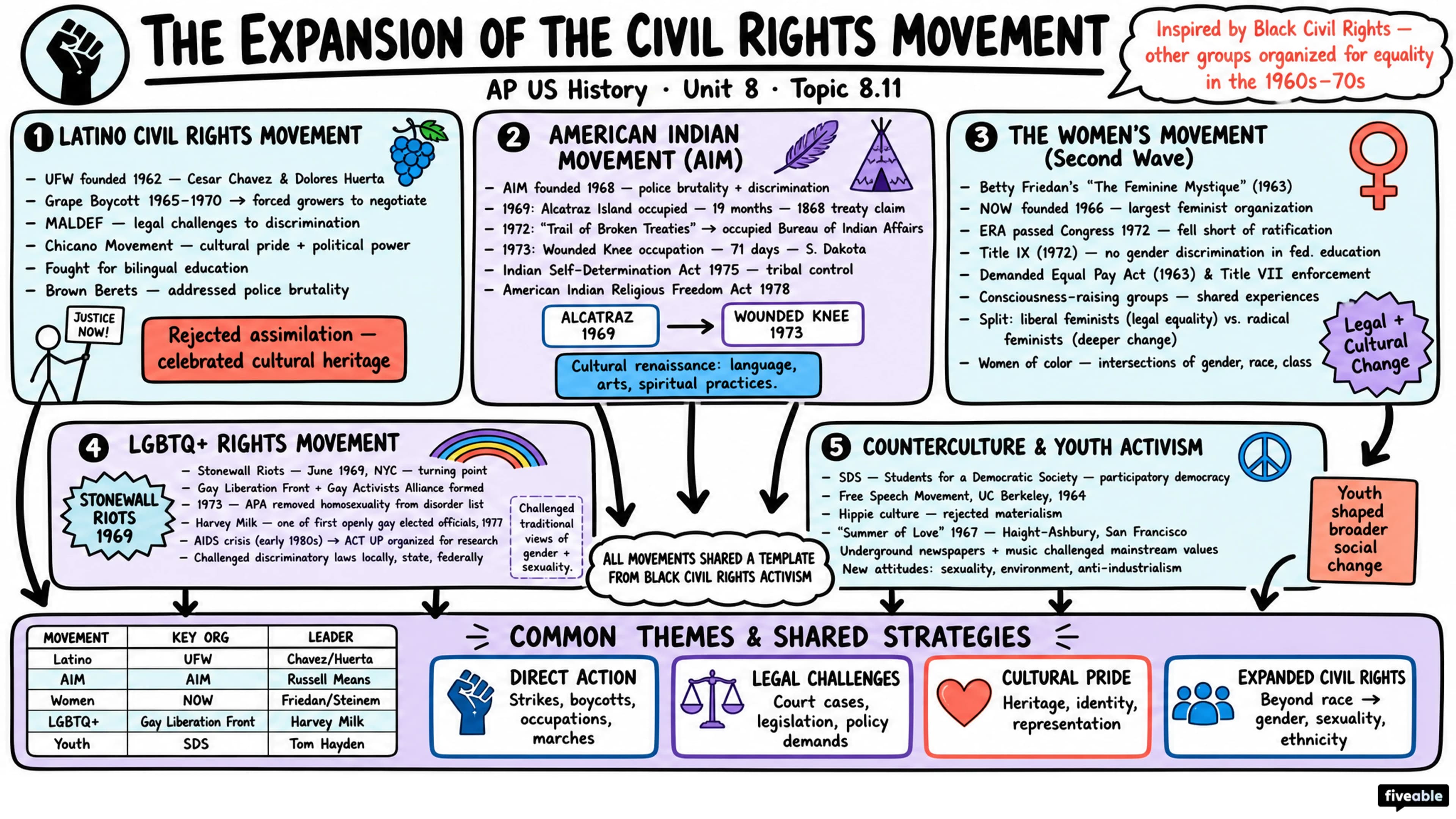 8.11 The Expansion of the Civil Rights Movement - AP US History - Unit 8 visual cheatsheet
