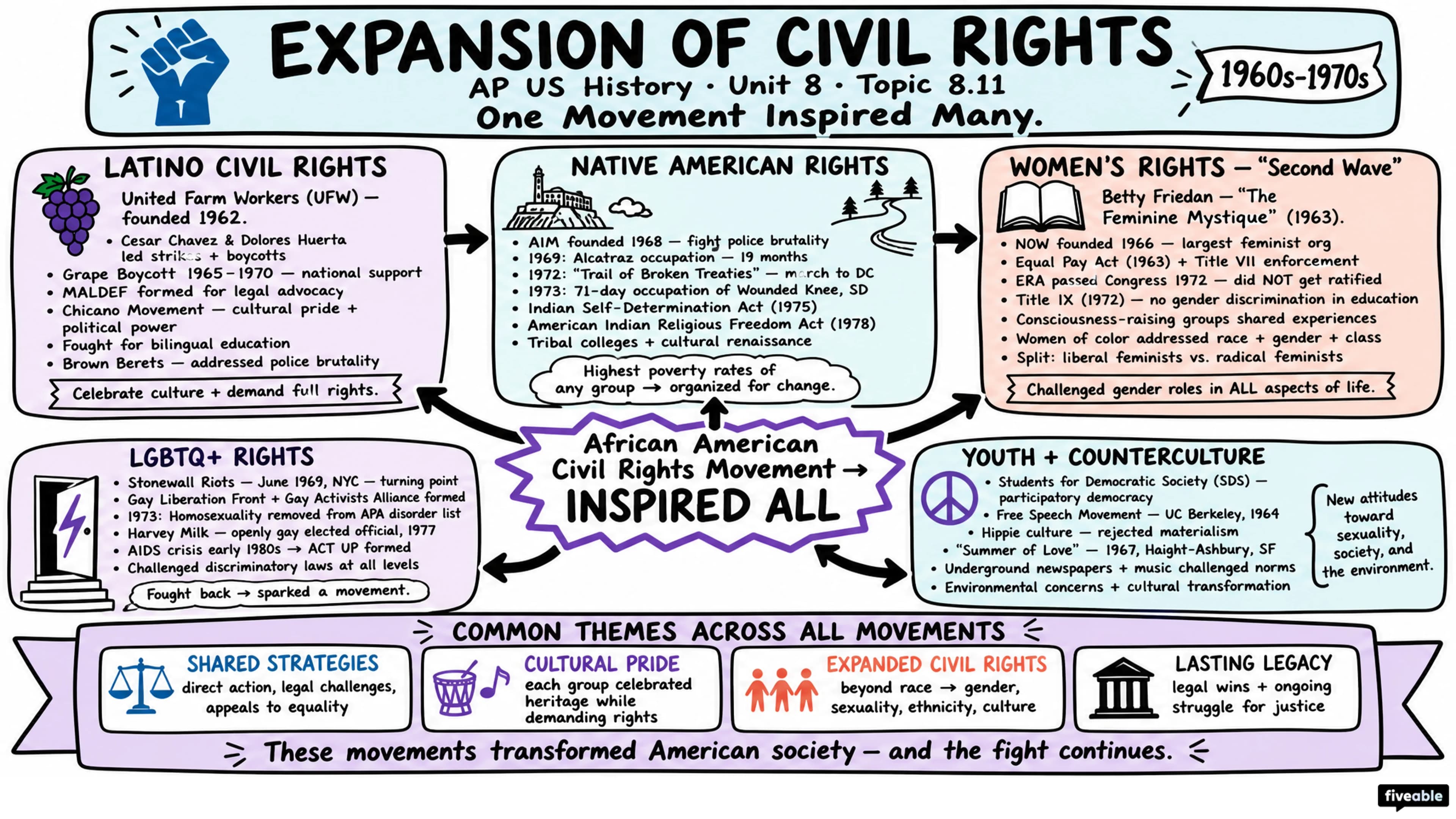 8.11 The Expansion of the Civil Rights Movement - AP US History - Unit 8 visual cheatsheet