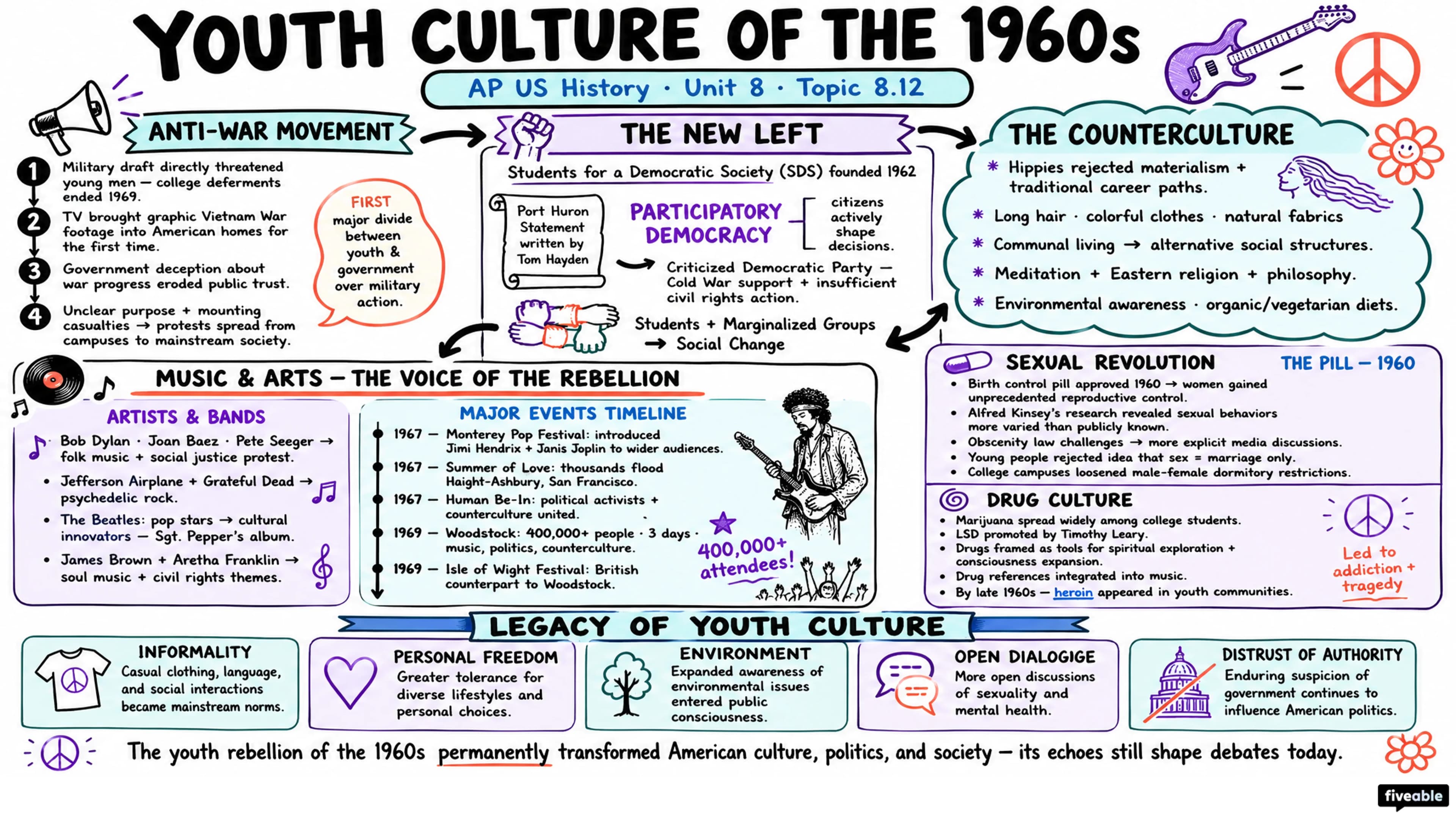 8.12 Youth Culture of the 1960s - AP US History - Unit 8 visual cheatsheet