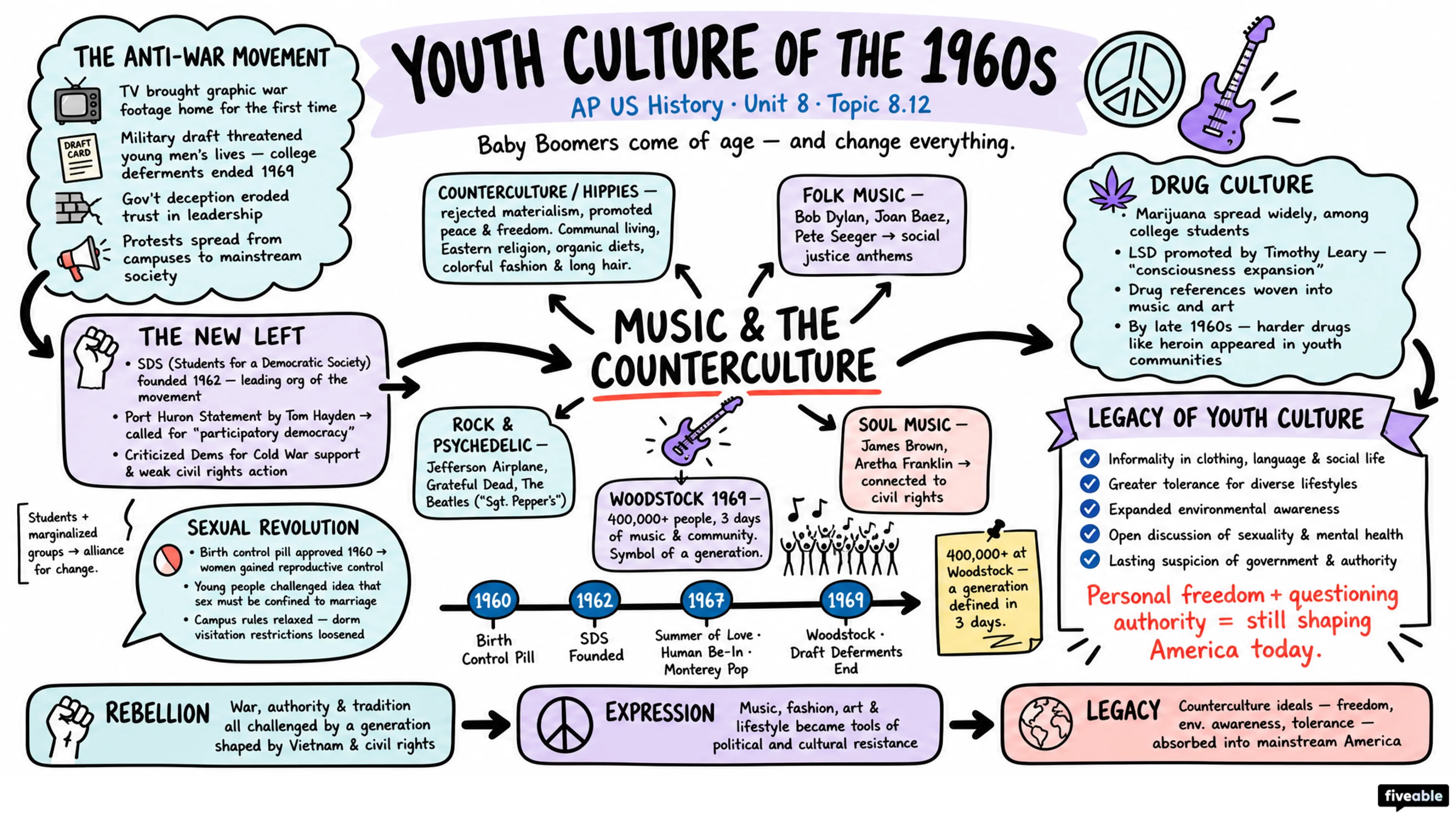 8.12 Youth Culture of the 1960s - AP US History - Unit 8 visual cheatsheet