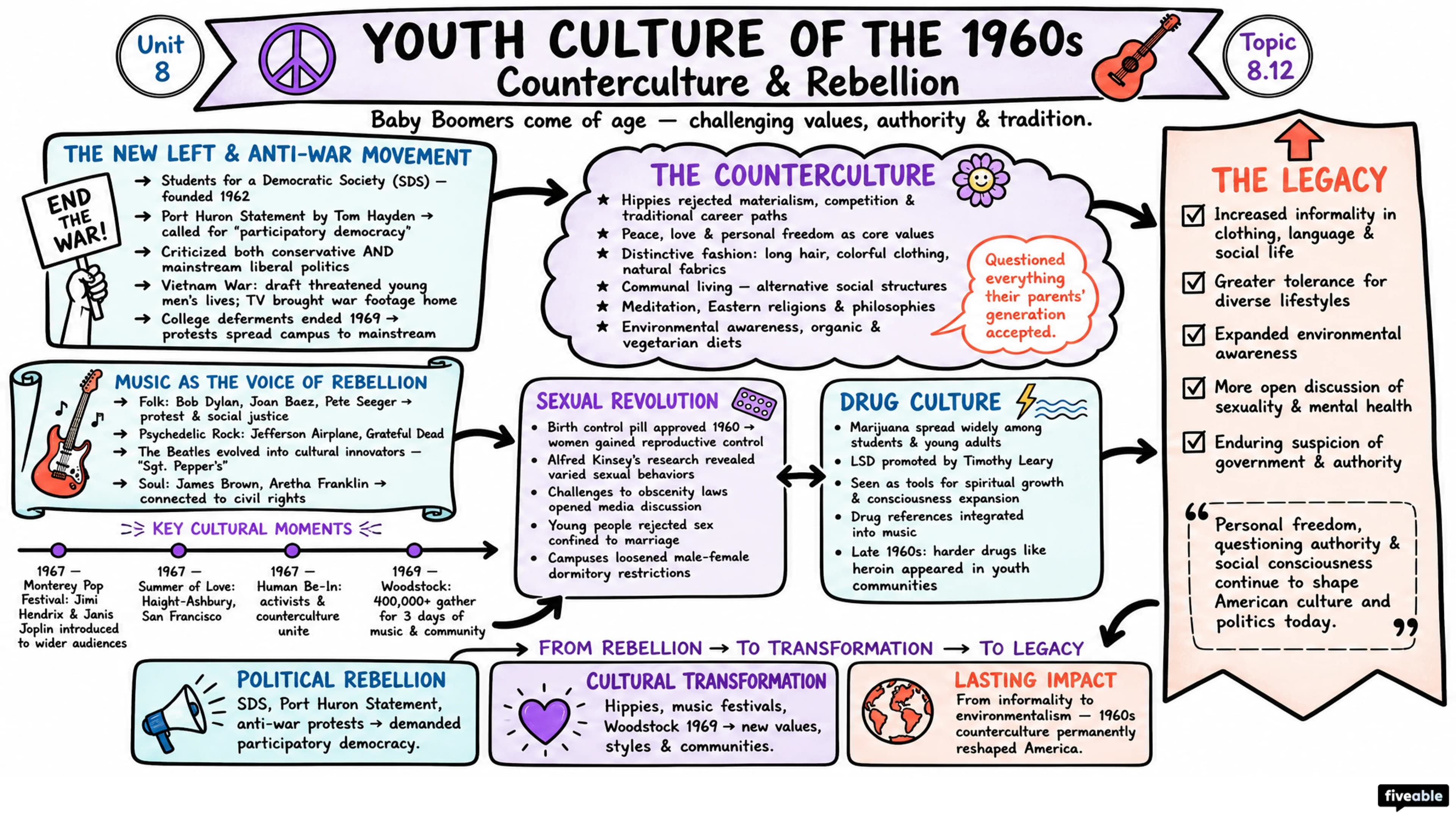 8.12 Youth Culture of the 1960s - AP US History - Unit 8 visual cheatsheet