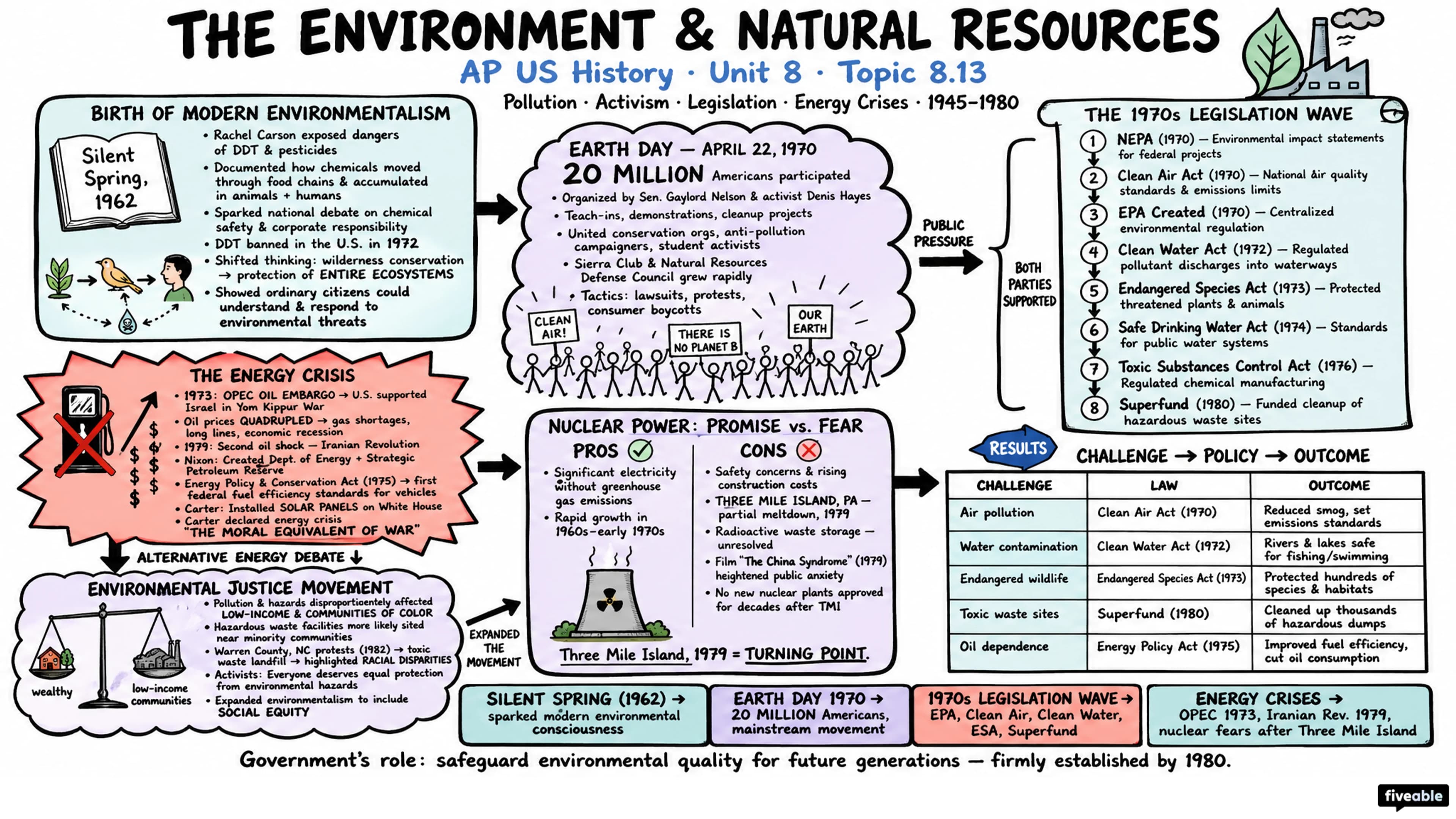 8.13 The Environment and Natural Resources - AP US History - Unit 8 visual cheatsheet