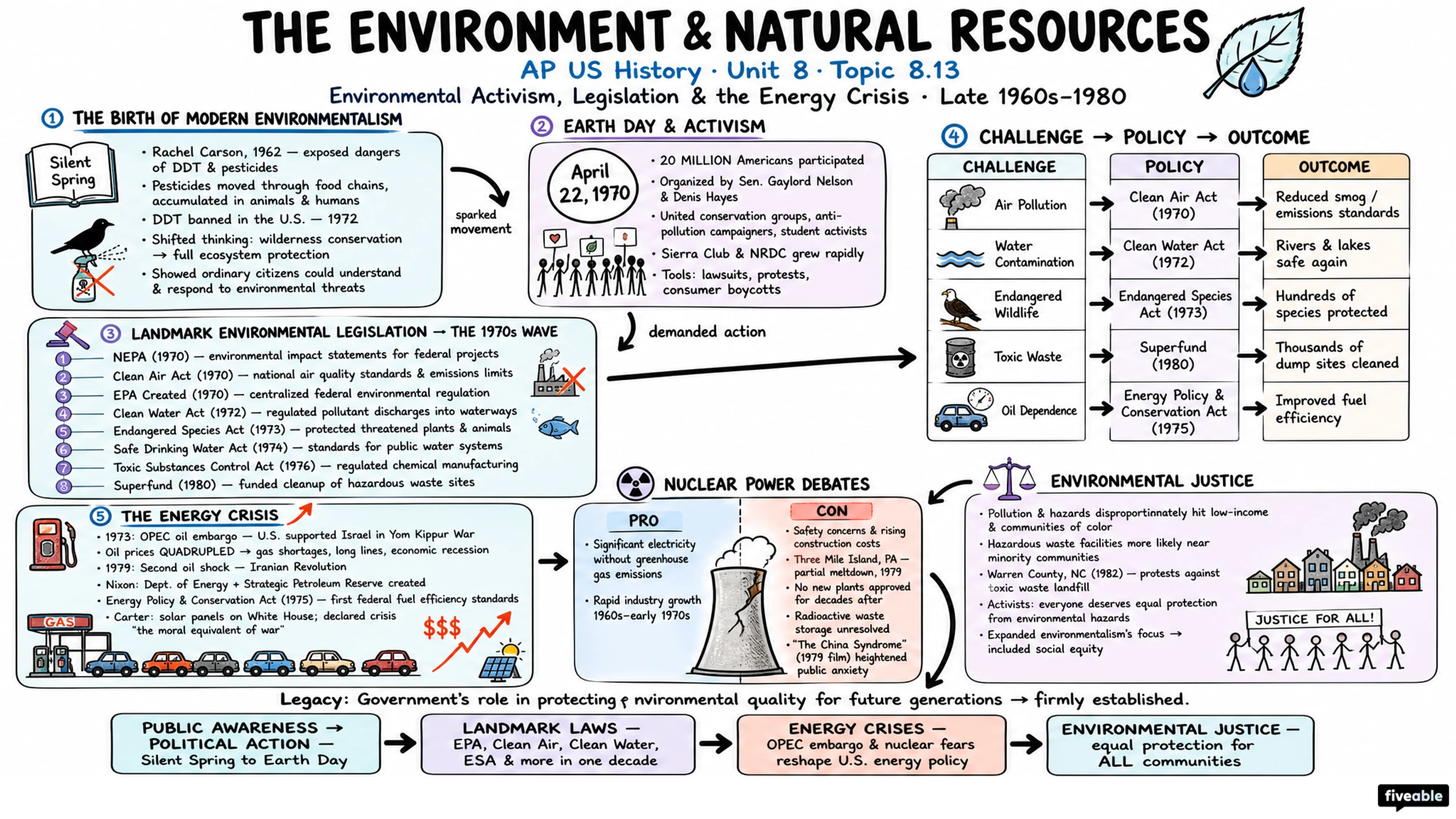 8.13 The Environment and Natural Resources - AP US History - Unit 8 visual cheatsheet