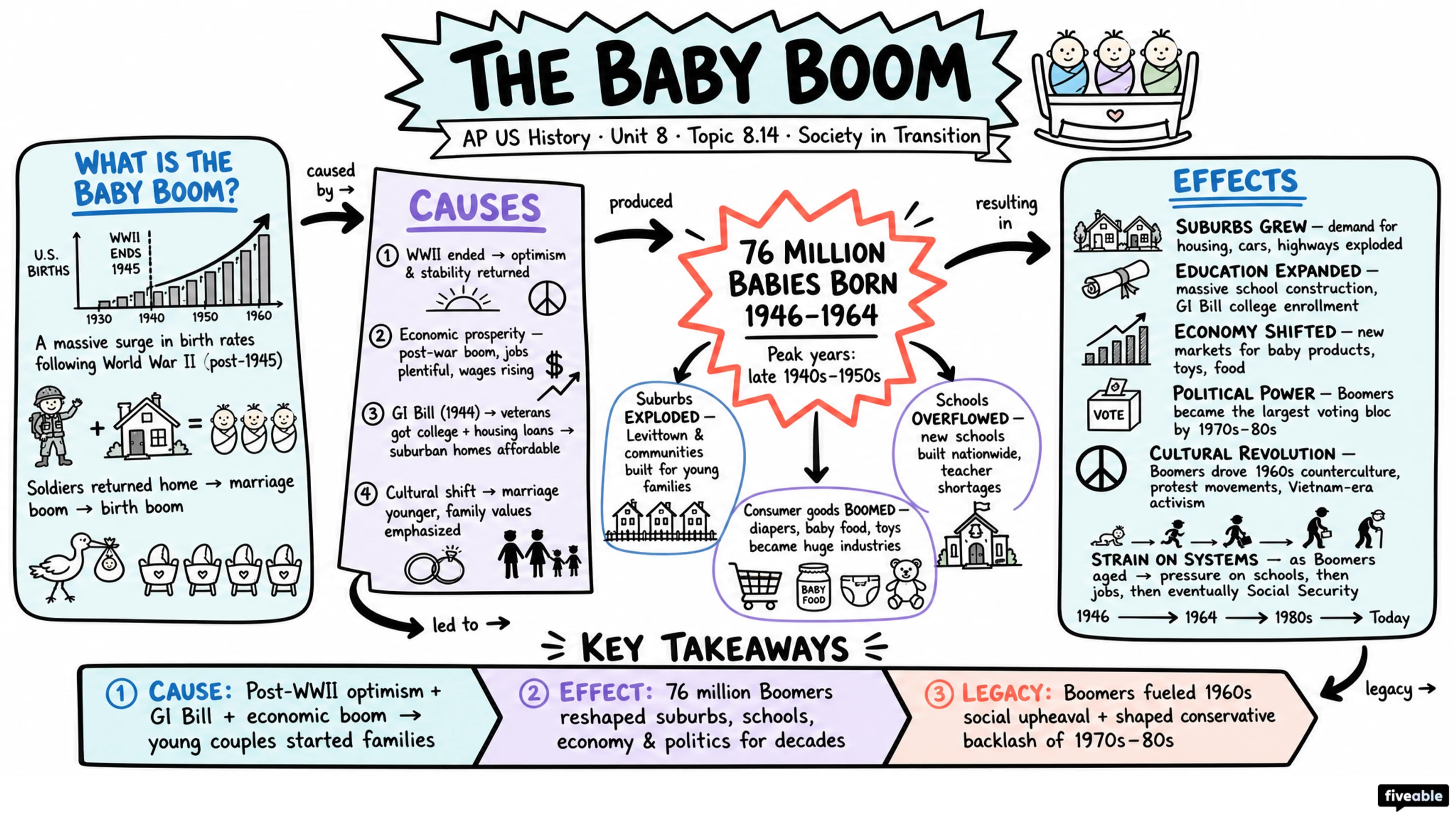 8.14 Society in Transition - AP US History - Unit 8 visual cheatsheet