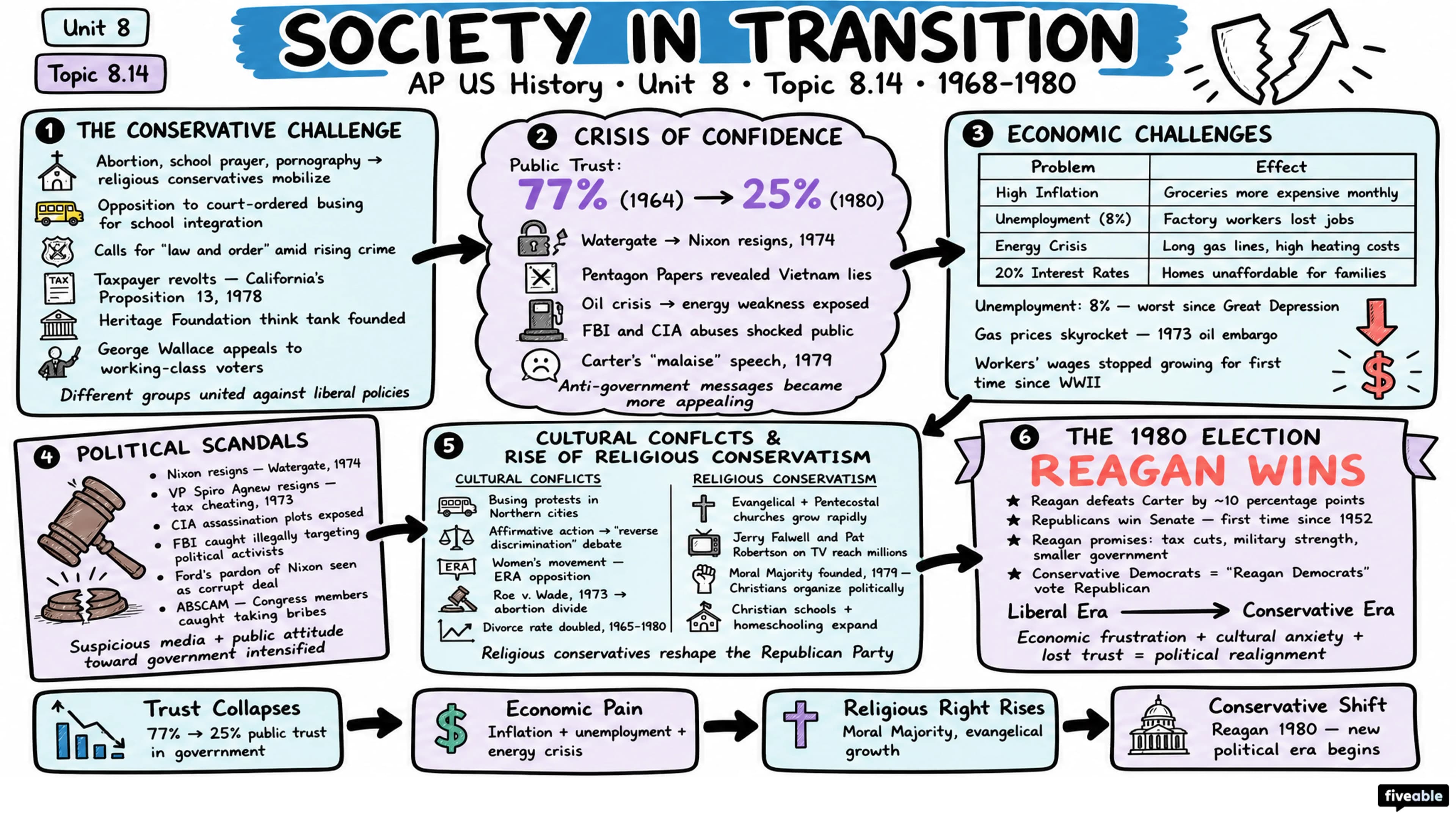 8.14 Society in Transition - AP US History - Unit 8 visual cheatsheet