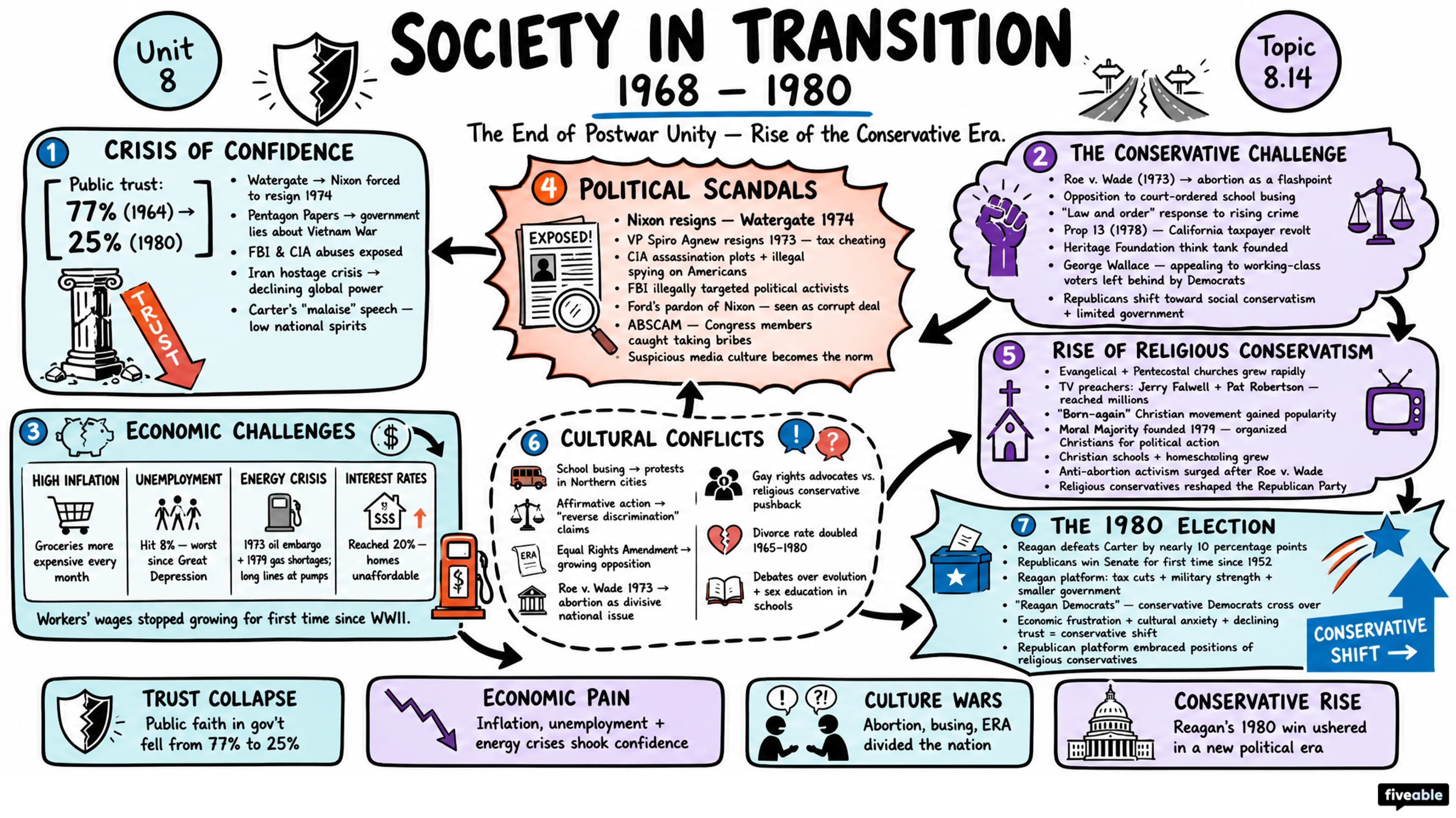 8.14 Society in Transition - AP US History - Unit 8 visual cheatsheet