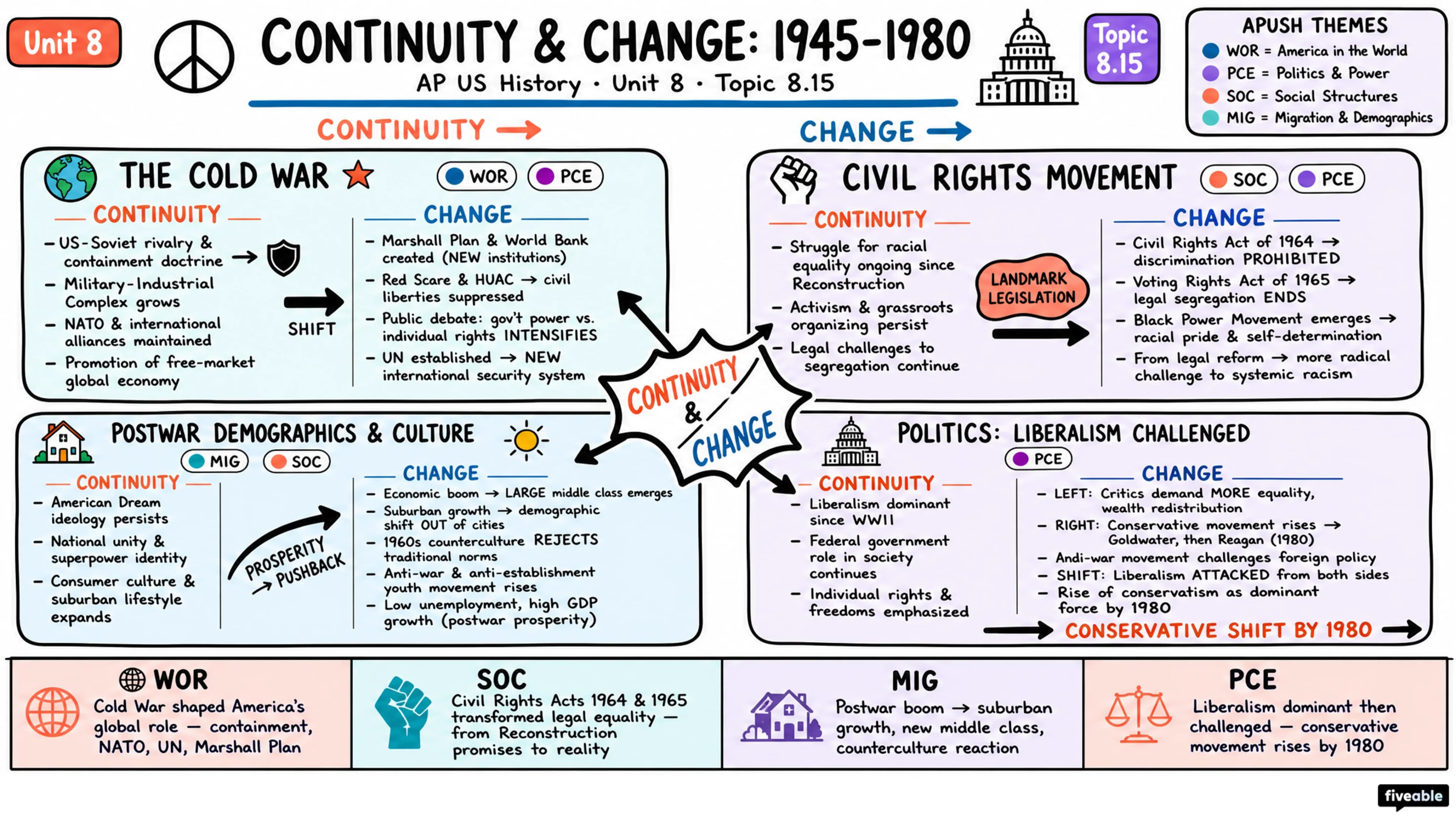 8.15 Continuity and Change in Period 8 - AP US History - Unit 8 visual cheatsheet