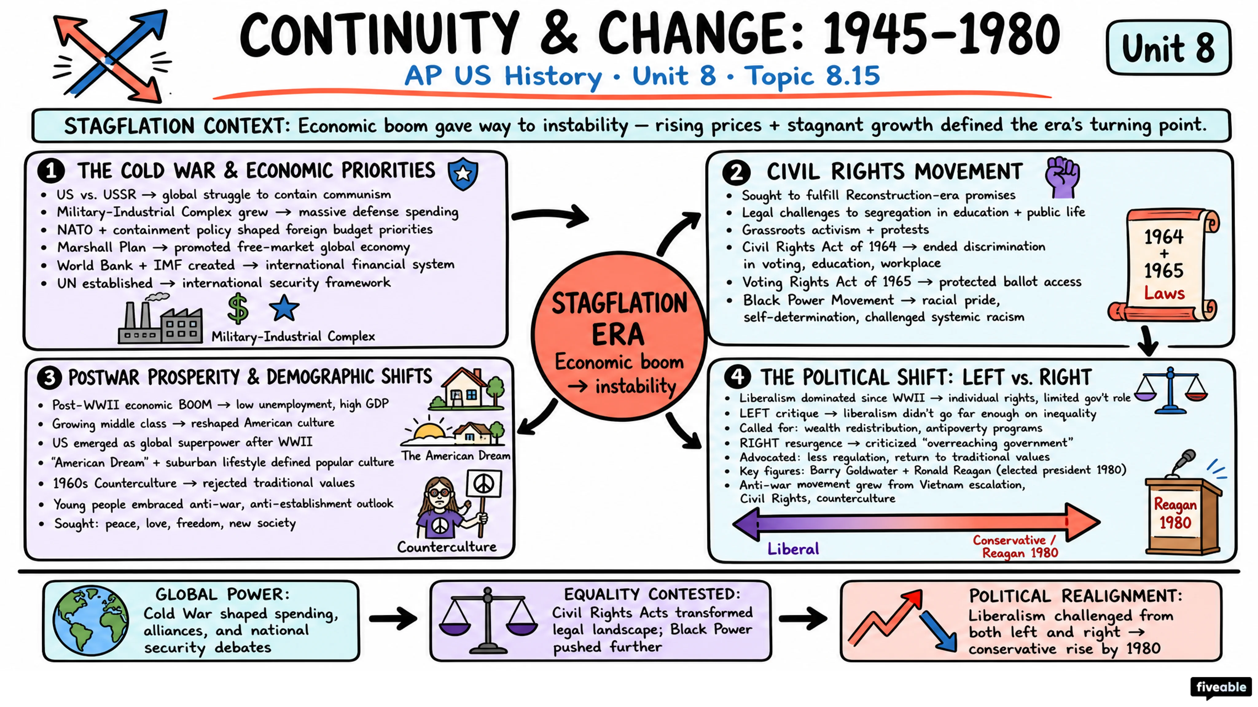 8.15 Continuity and Change in Period 8 - AP US History - Unit 8 visual cheatsheet