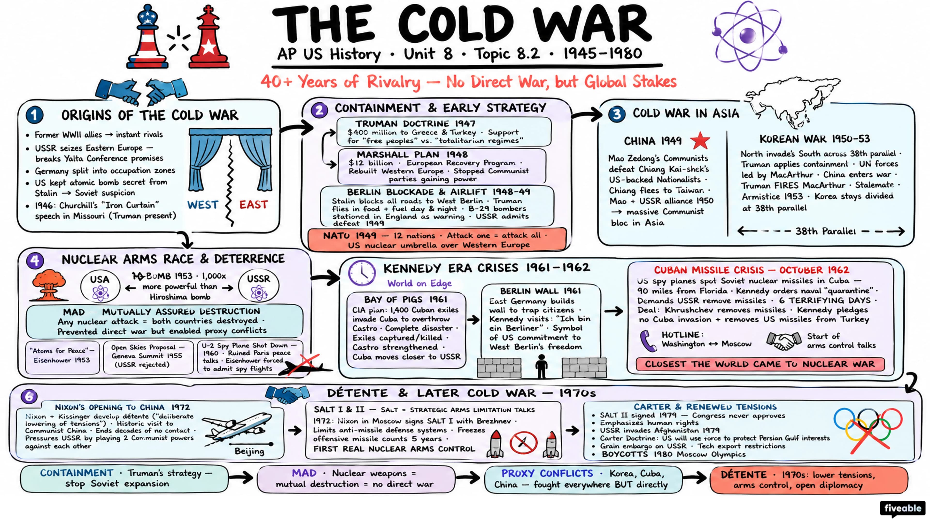 8.2 The Cold War from 1945 to 1980 - AP US History - Unit 8 visual cheatsheet