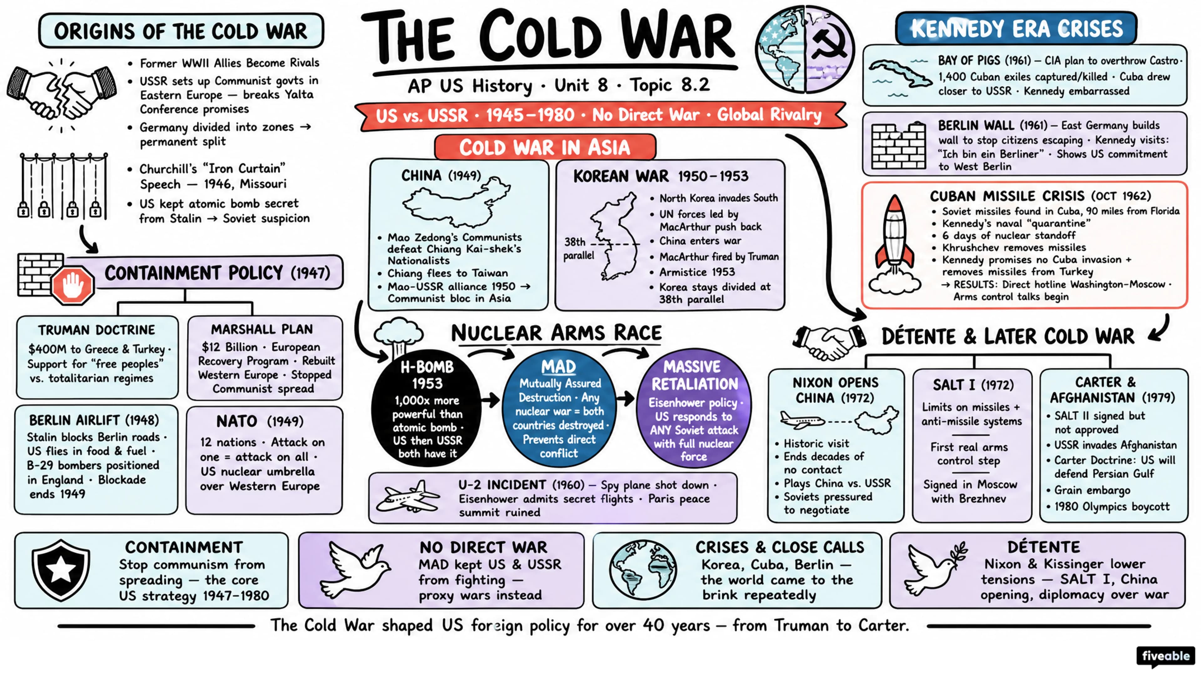 8.2 The Cold War from 1945 to 1980 - AP US History - Unit 8 visual cheatsheet