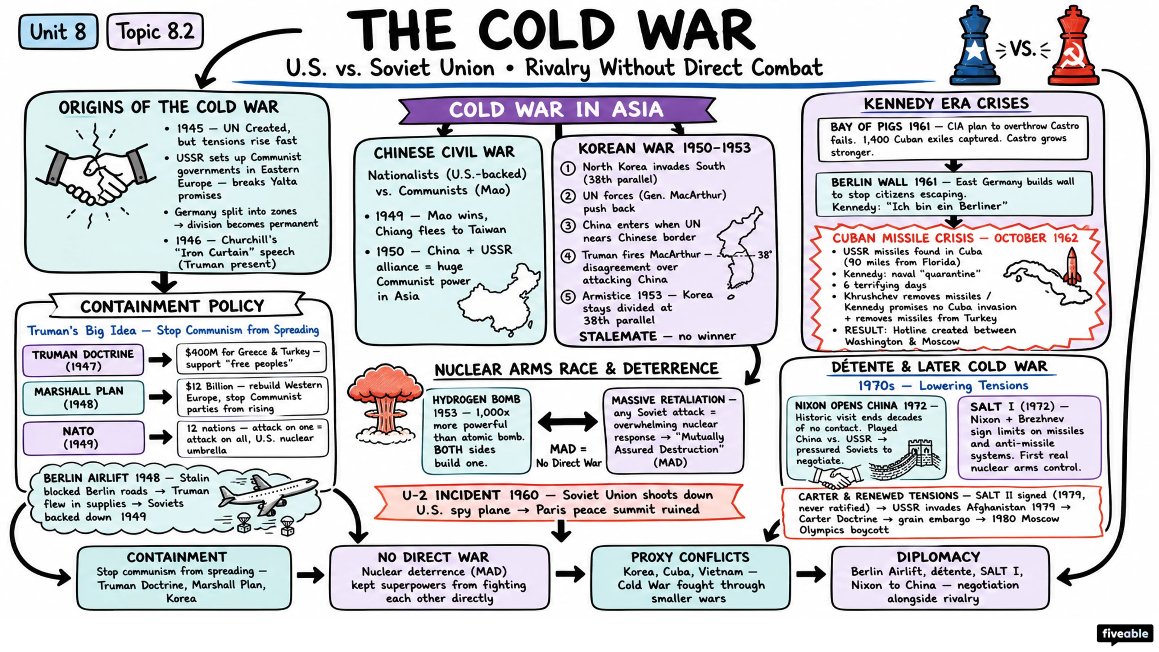 8.2 The Cold War from 1945 to 1980 - AP US History - Unit 8 visual cheatsheet