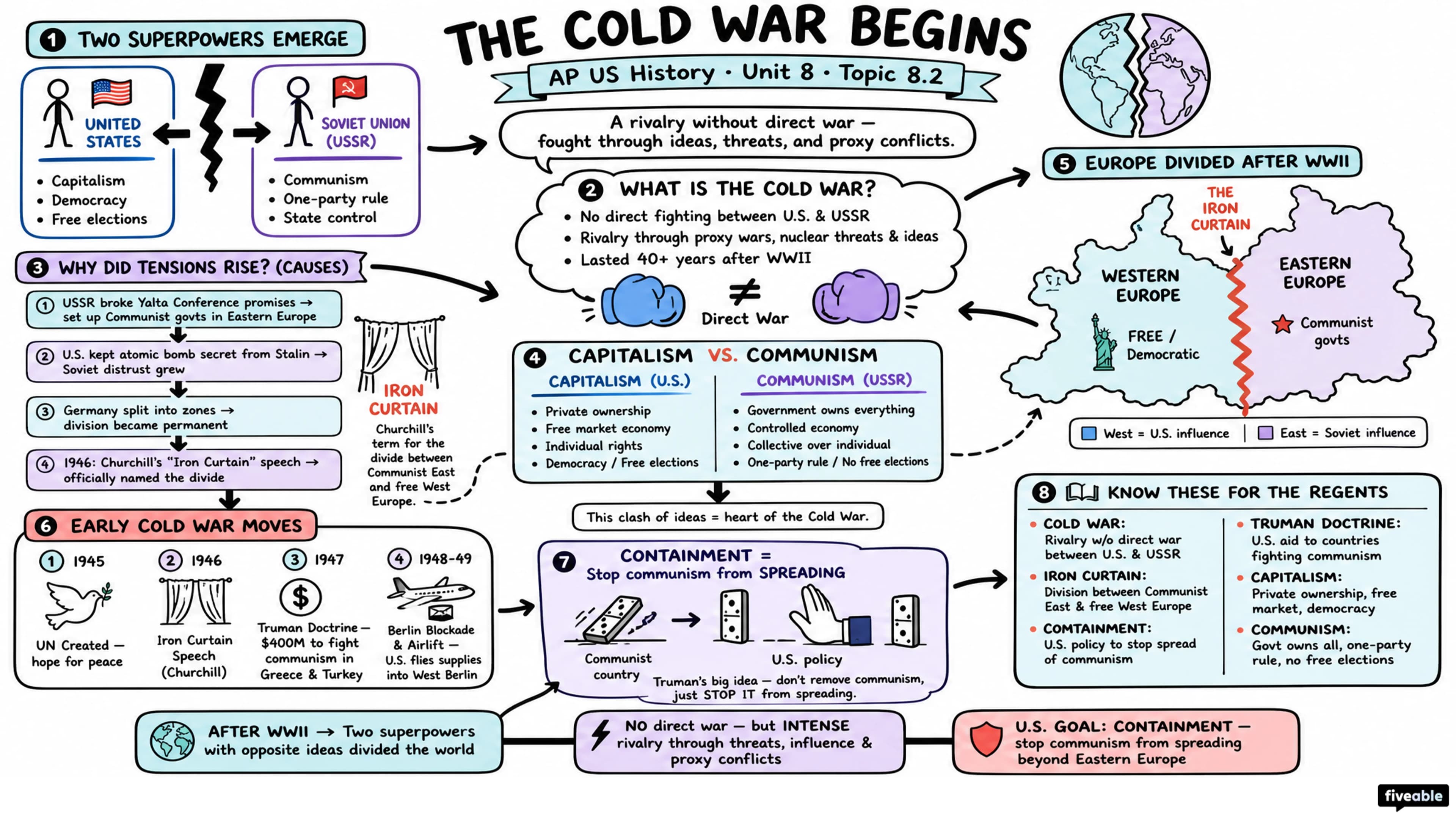 8.2 The Cold War from 1945 to 1980 - AP US History - Unit 8 visual cheatsheet