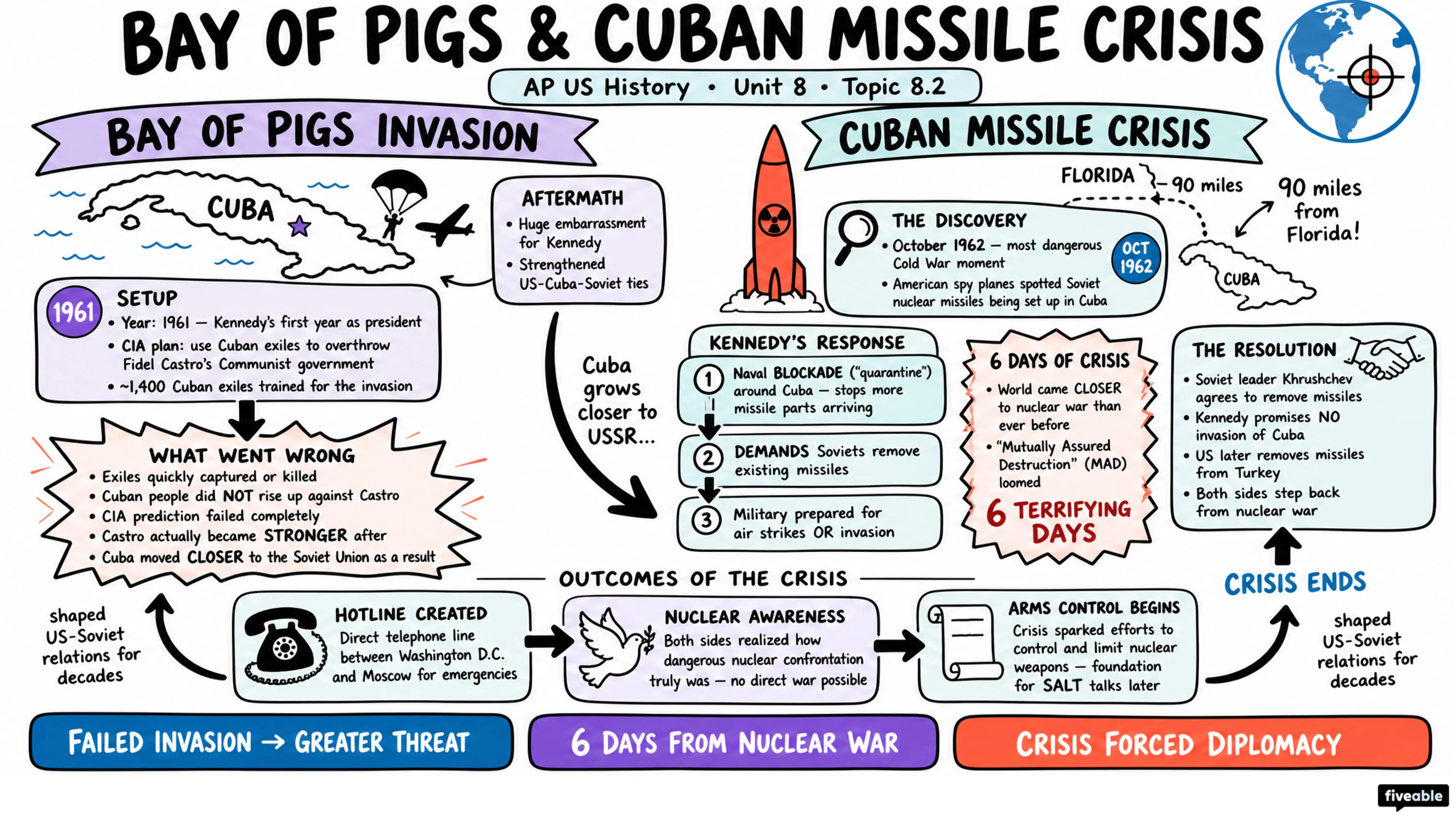 8.2 The Cold War from 1945 to 1980 - AP US History - Unit 8 visual cheatsheet