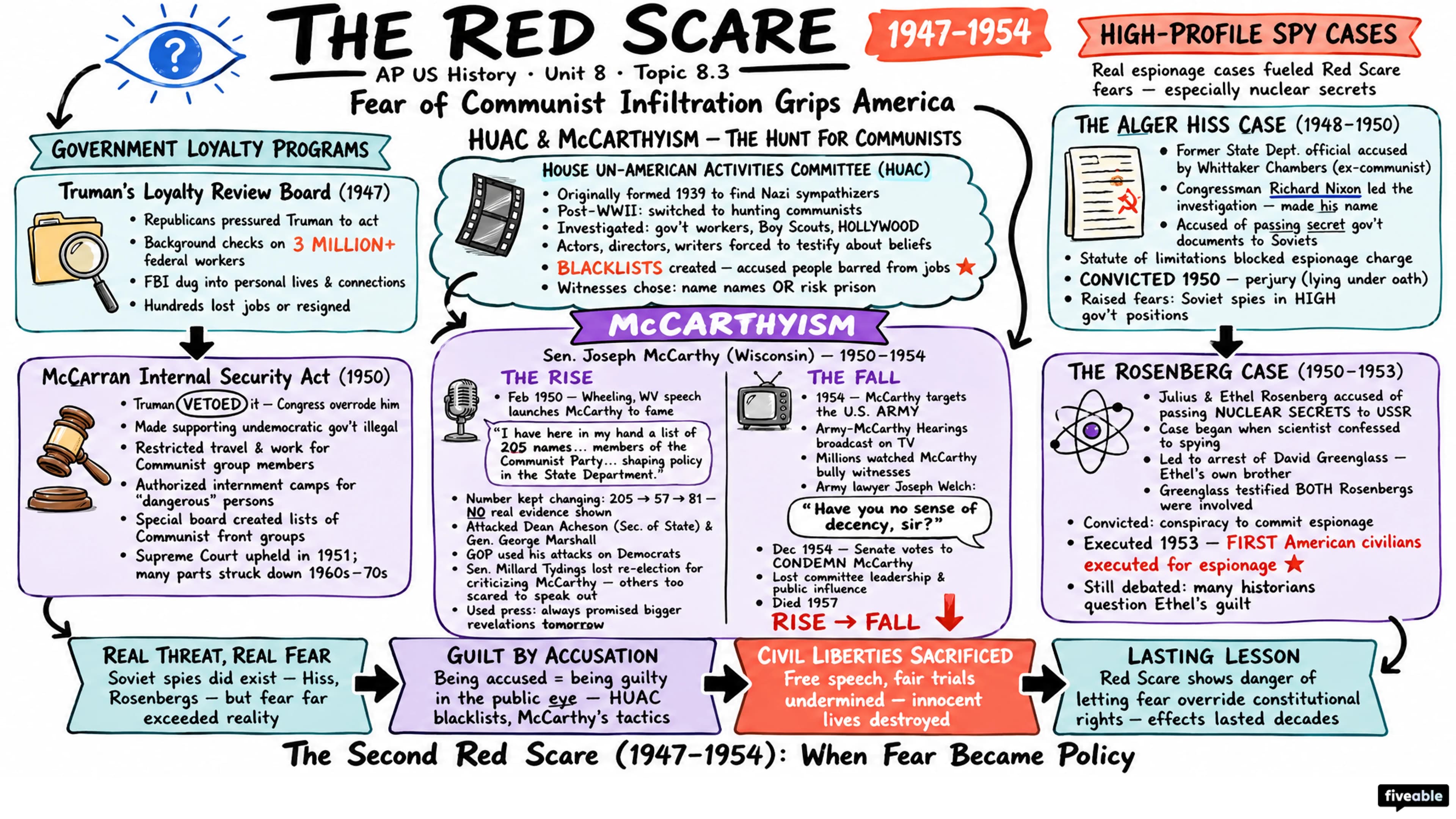 8.3 The Red Scare - AP US History - Unit 8 visual cheatsheet
