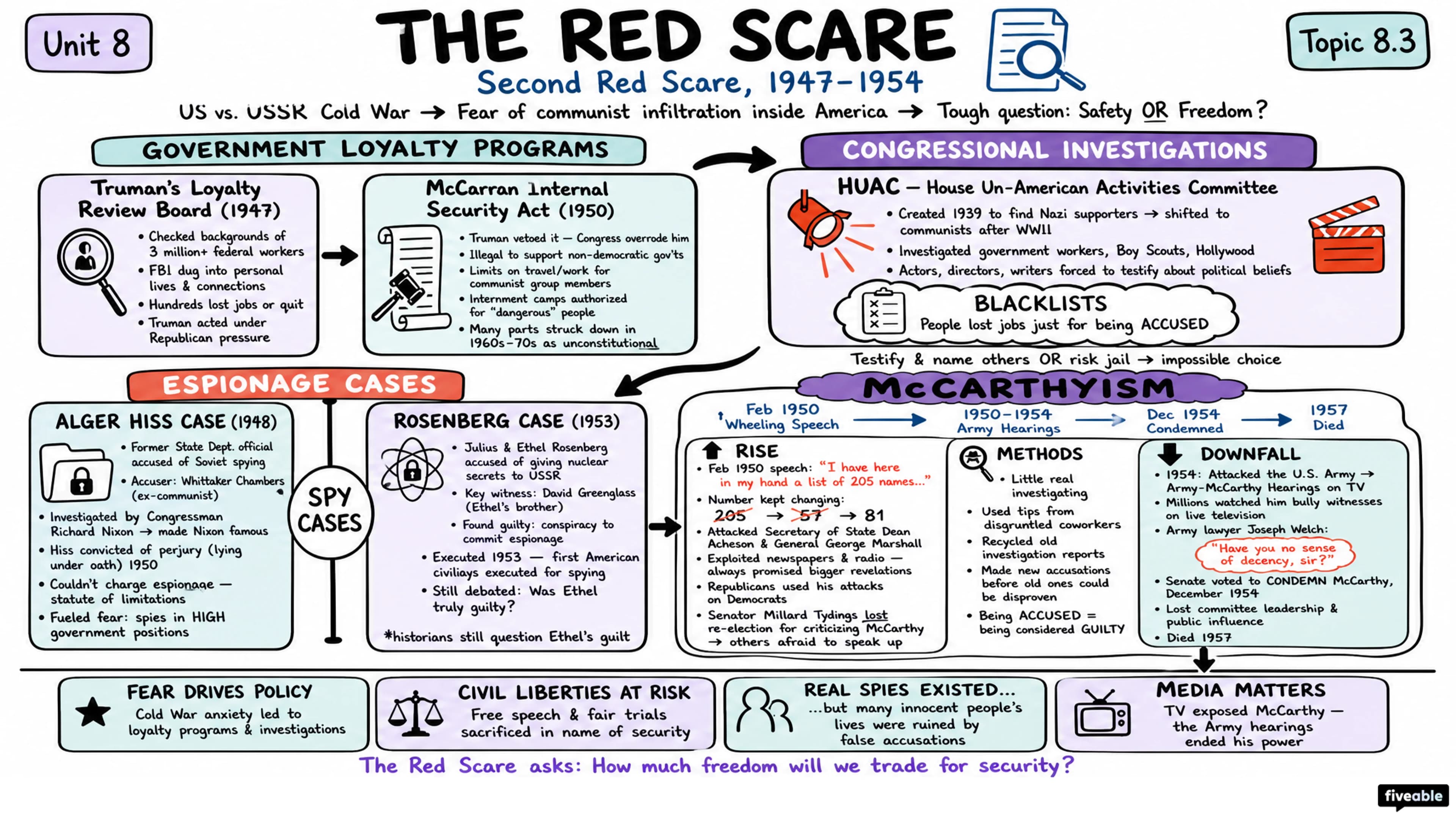8.3 The Red Scare - AP US History - Unit 8 visual cheatsheet