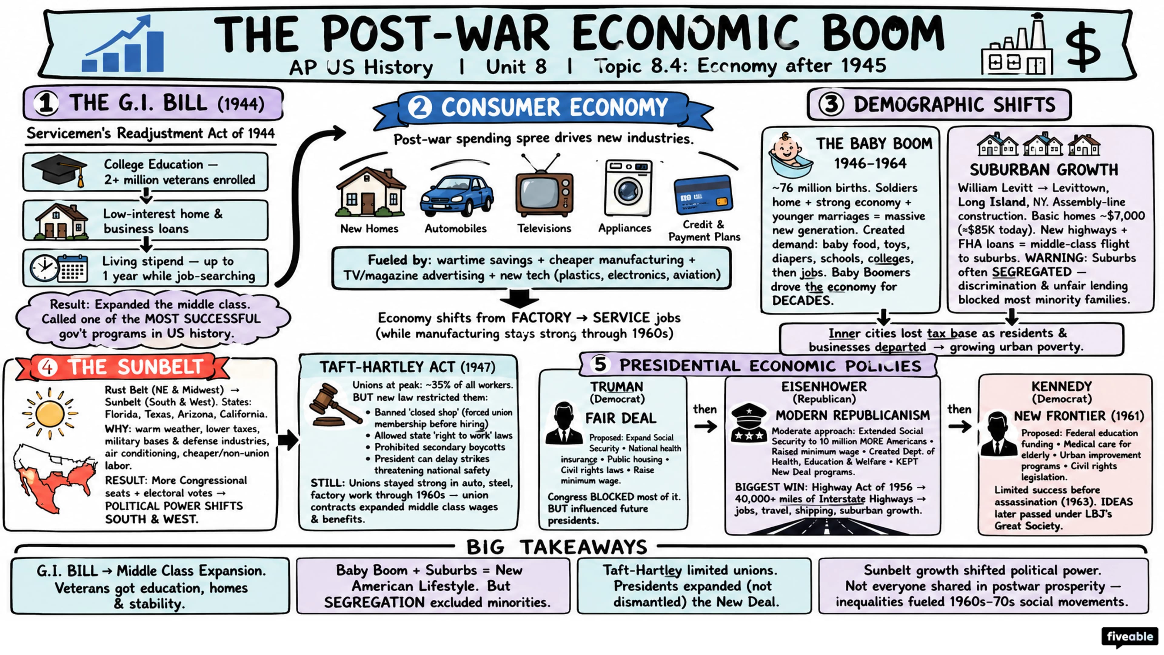 8.4 Economy after 1945 - AP US History - Unit 8 visual cheatsheet