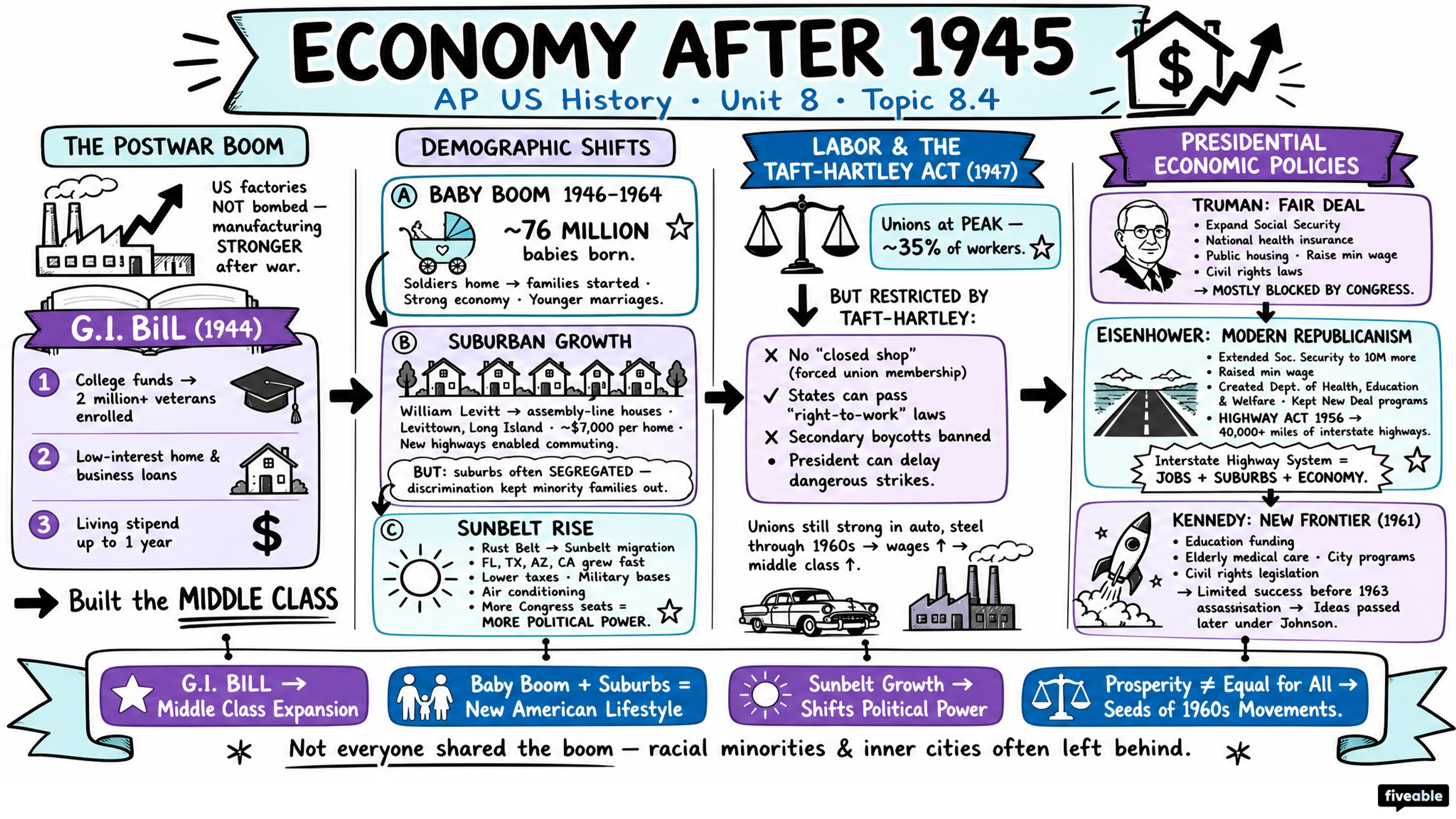 8.4 Economy after 1945 - AP US History - Unit 8 visual cheatsheet