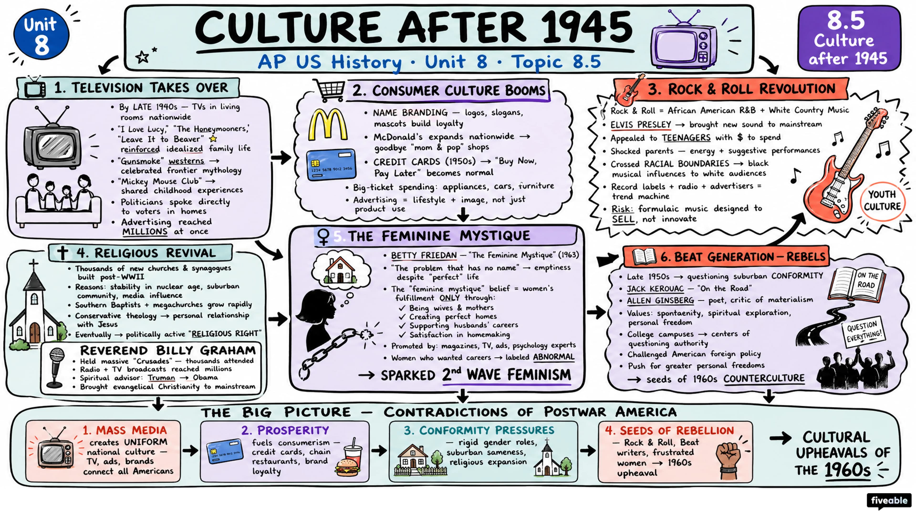 8.5 Culture after 1945 - AP US History - Unit 8 visual cheatsheet