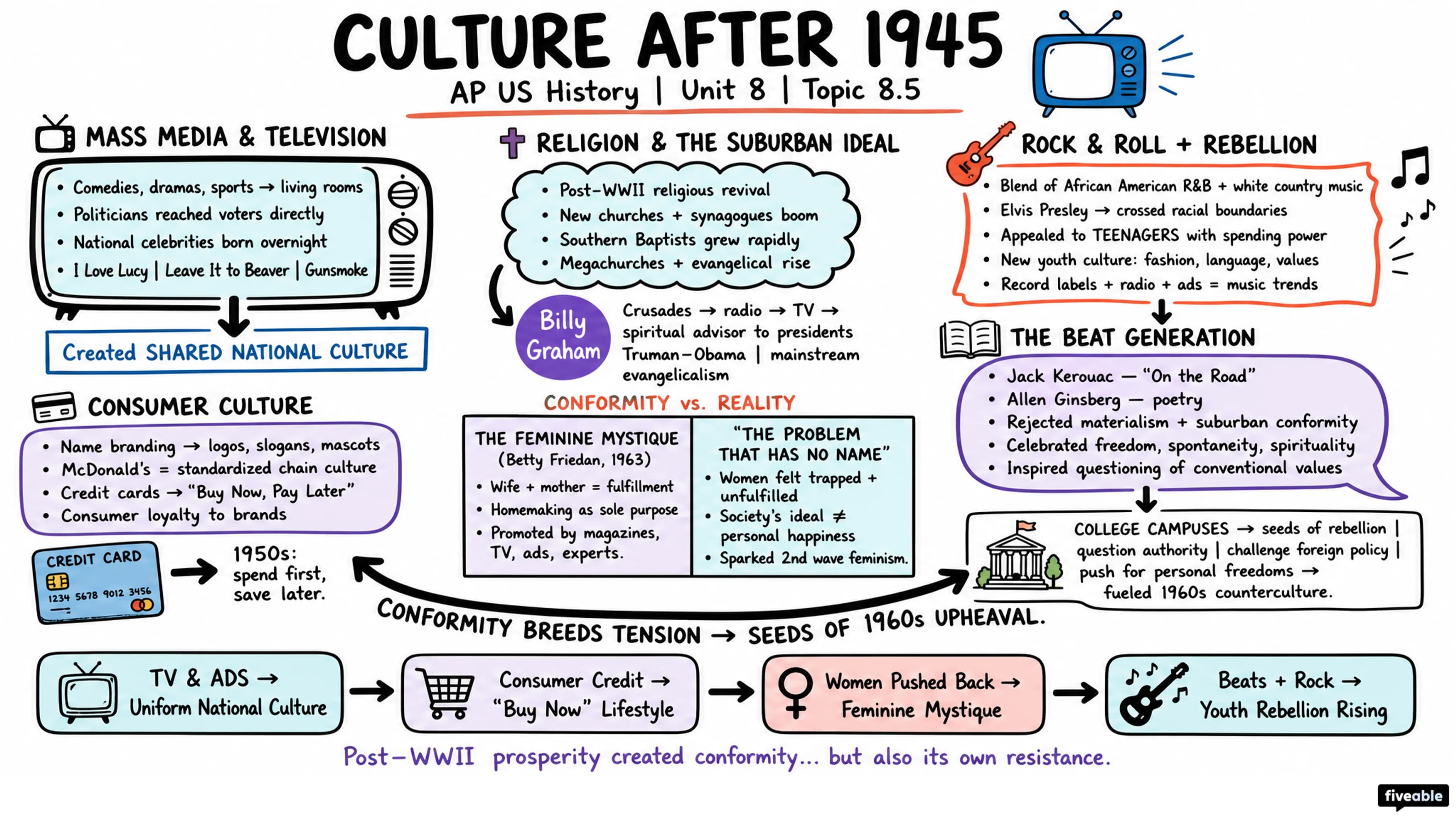8.5 Culture after 1945 - AP US History - Unit 8 visual cheatsheet