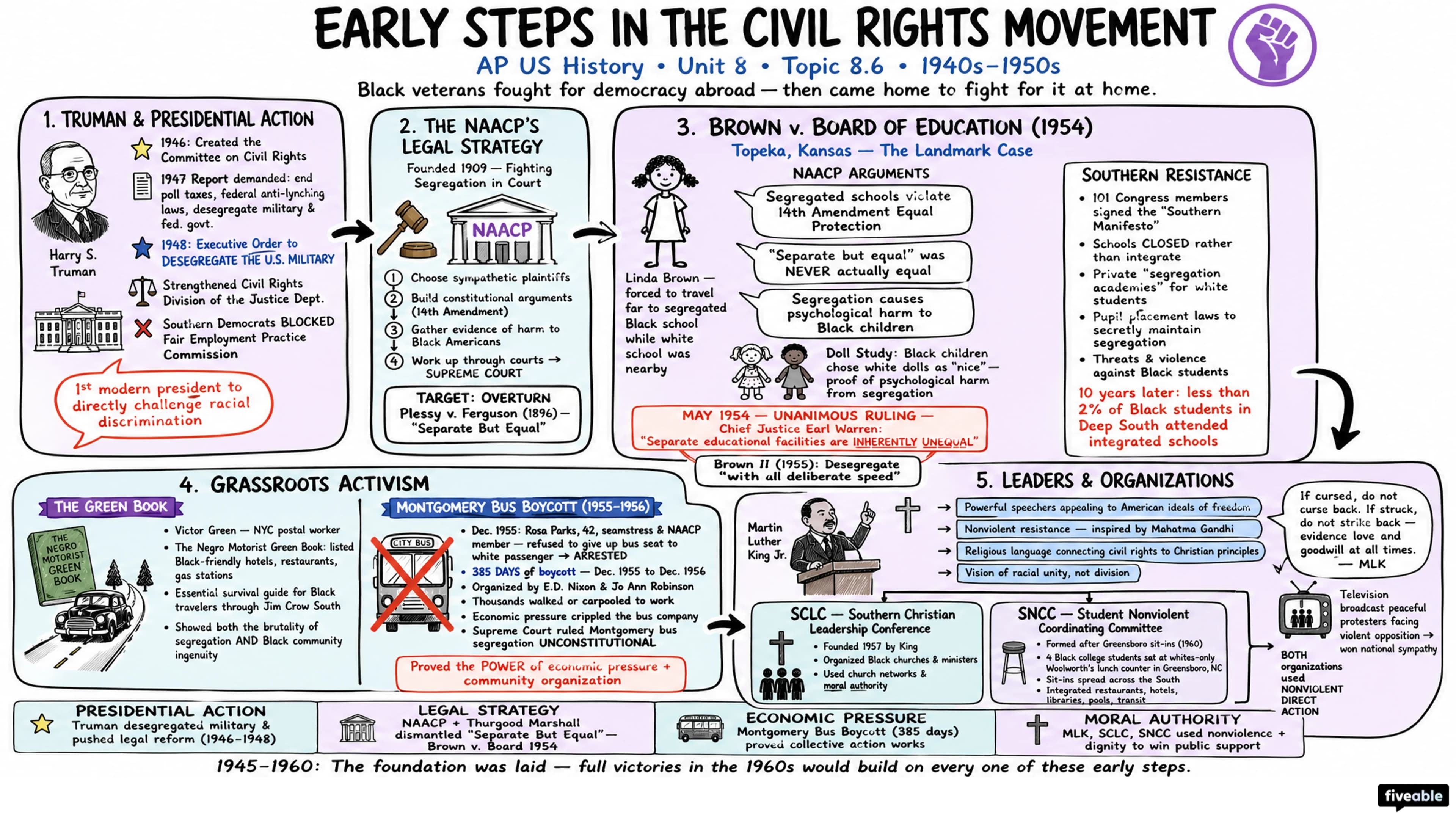 8.6 Early Steps in the Civil Rights Movement (1940s and 1950s) - AP US History - Unit 8 visual cheatsheet