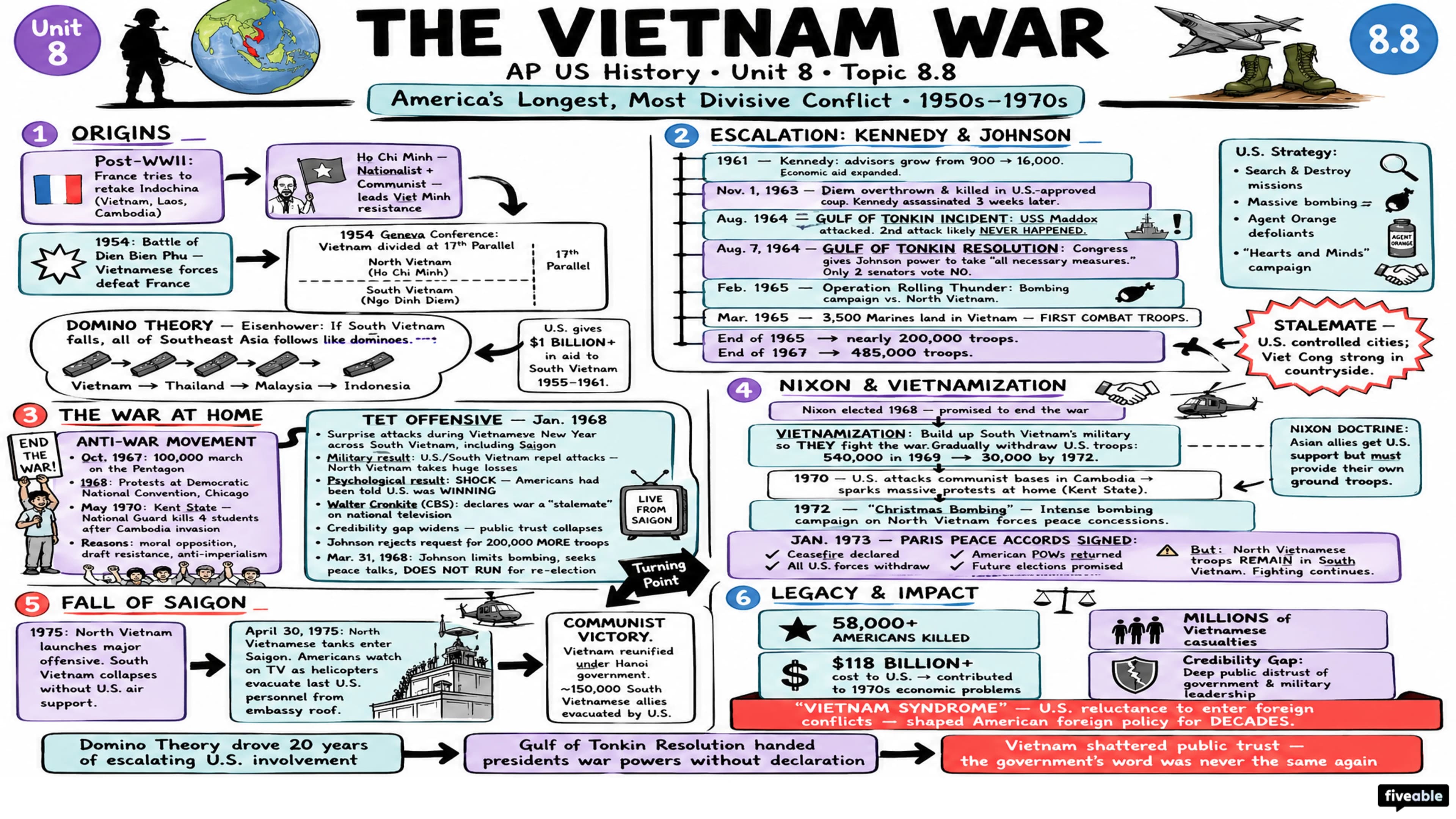 8.8 The Vietnam War - AP US History - Unit 8 visual cheatsheet
