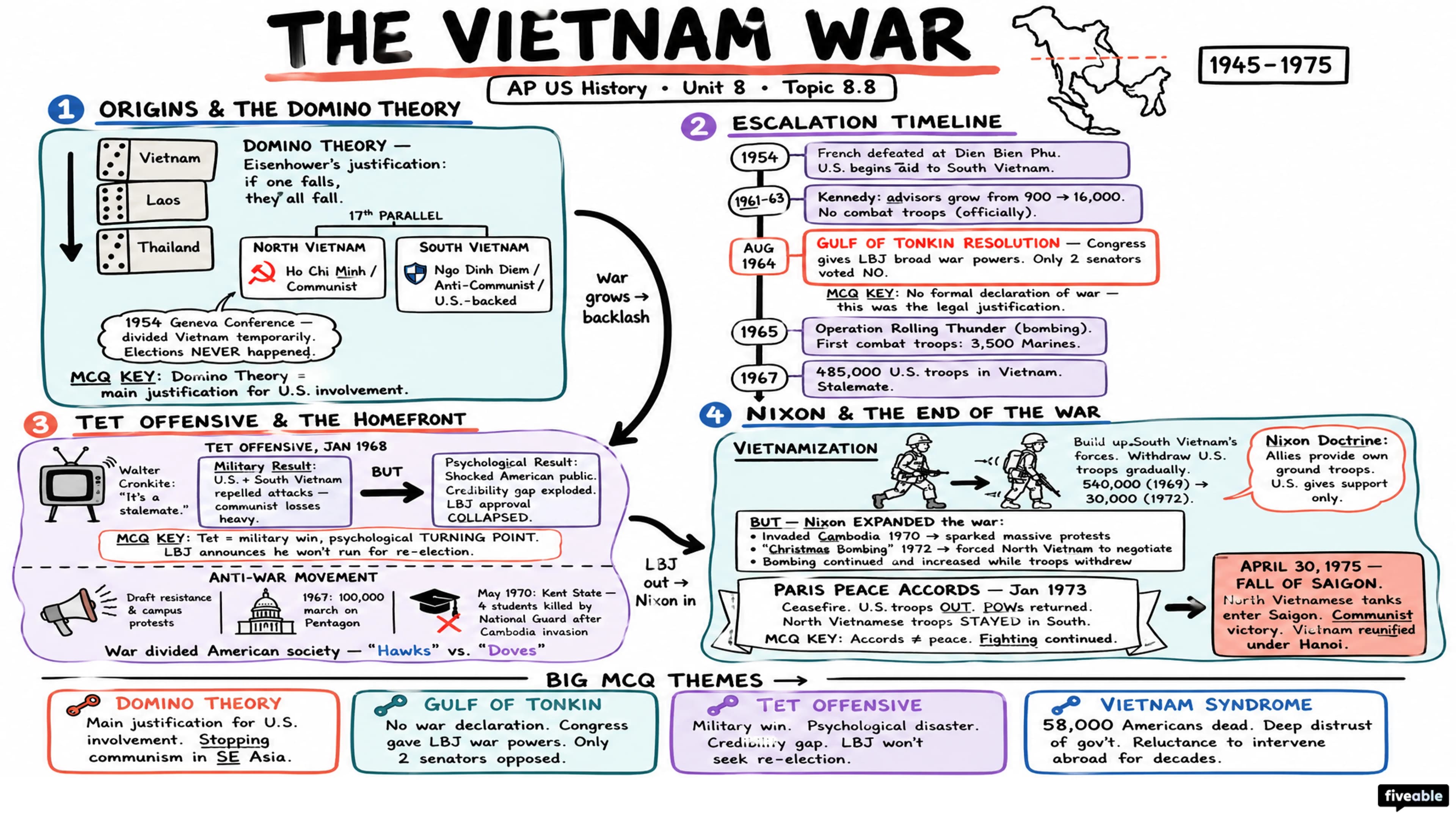 8.8 The Vietnam War - AP US History - Unit 8 visual cheatsheet