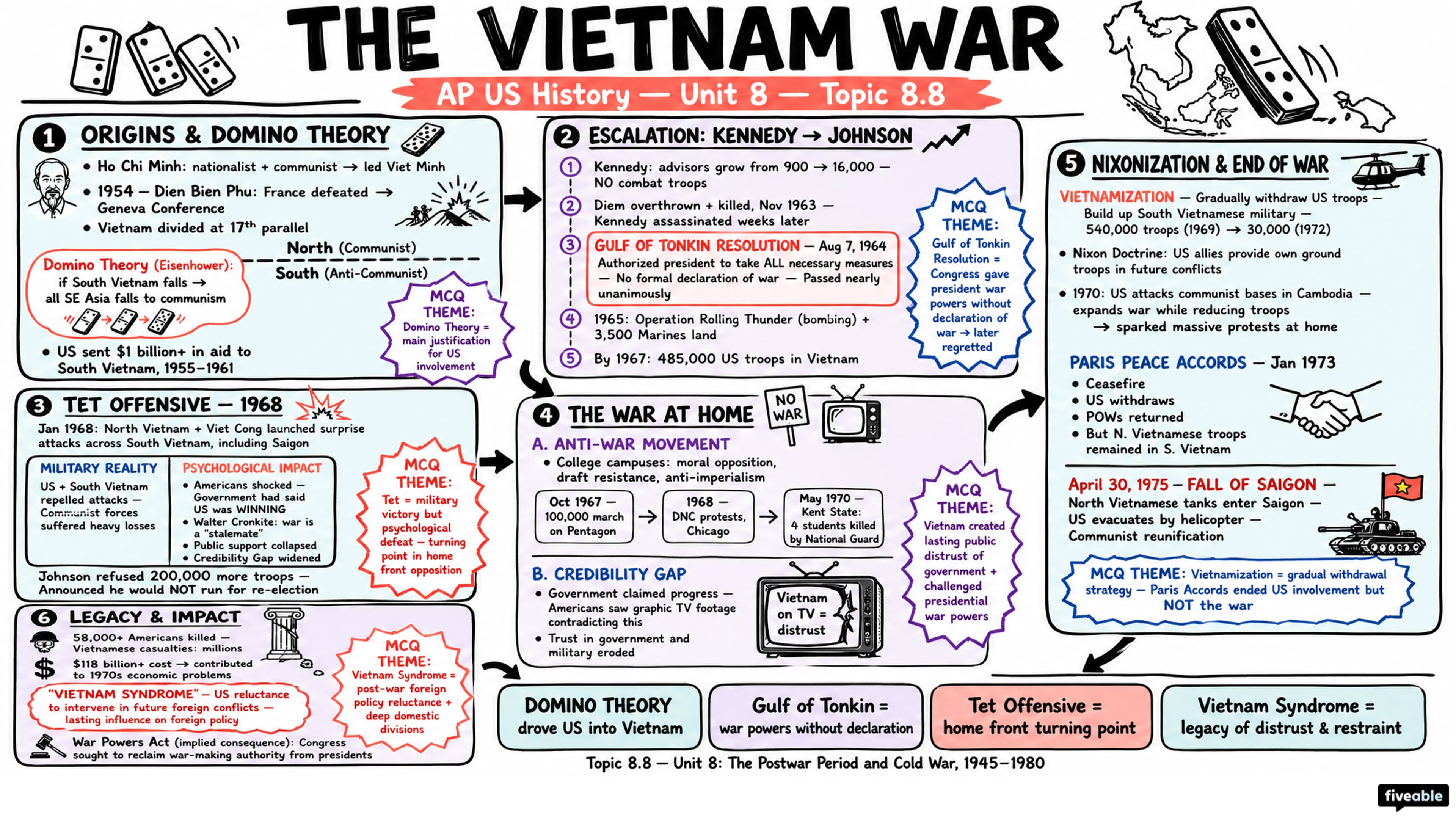 8.8 The Vietnam War - AP US History - Unit 8 visual cheatsheet