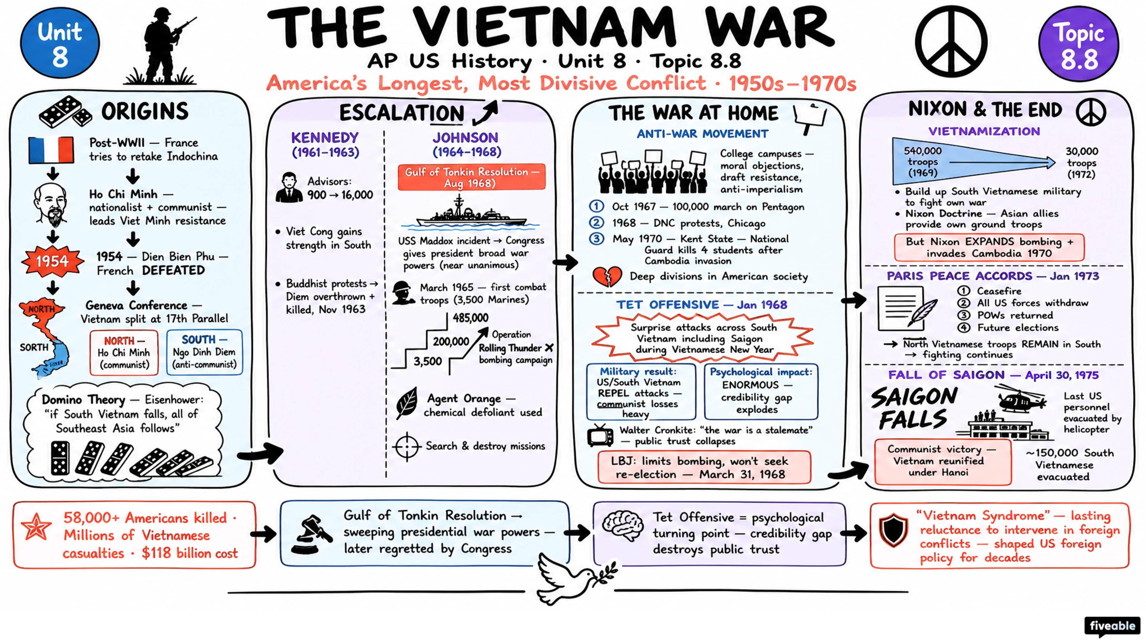 8.8 The Vietnam War - AP US History - Unit 8 visual cheatsheet