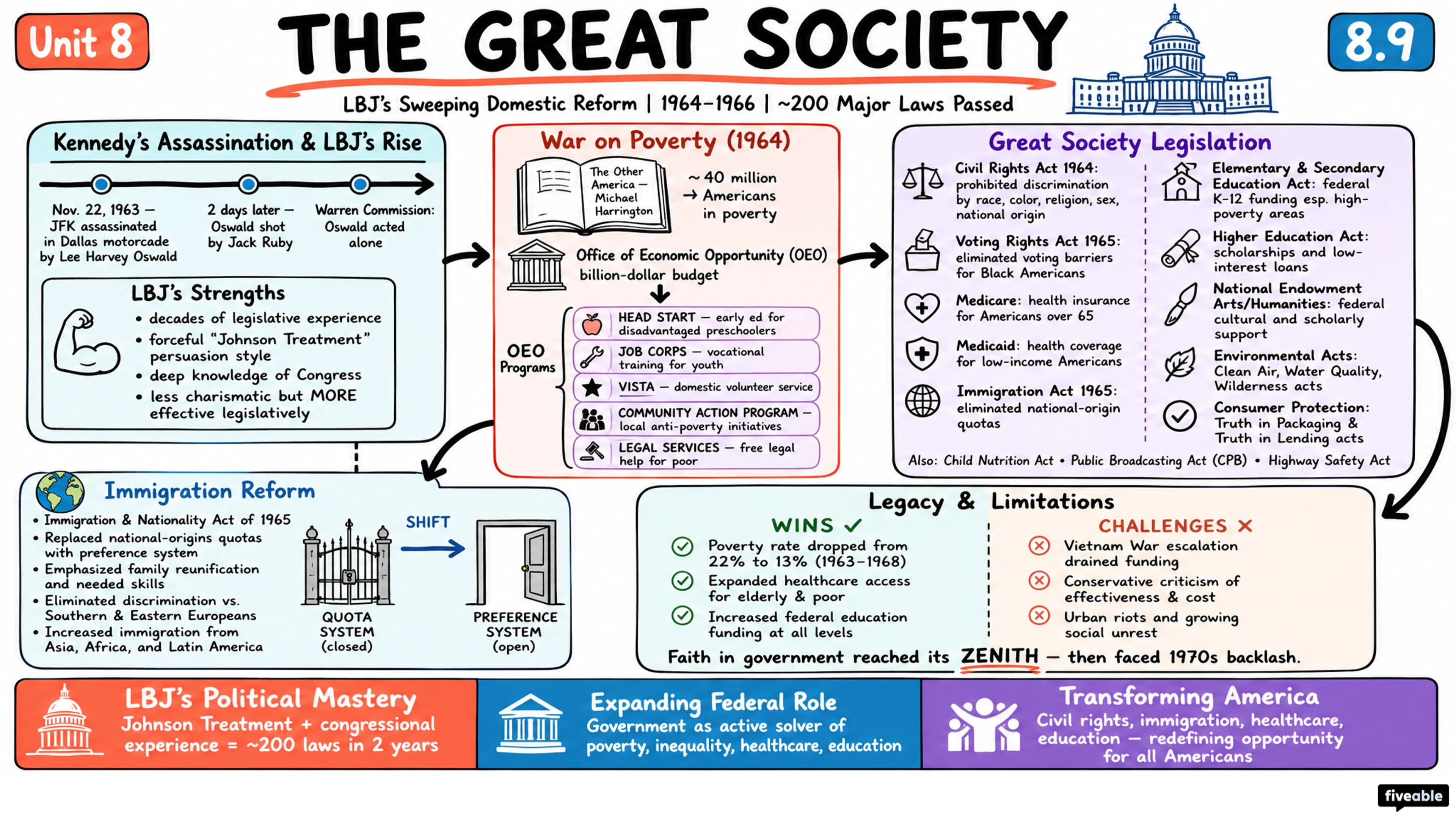 8.9 The Great Society - AP US History - Unit 8 visual cheatsheet