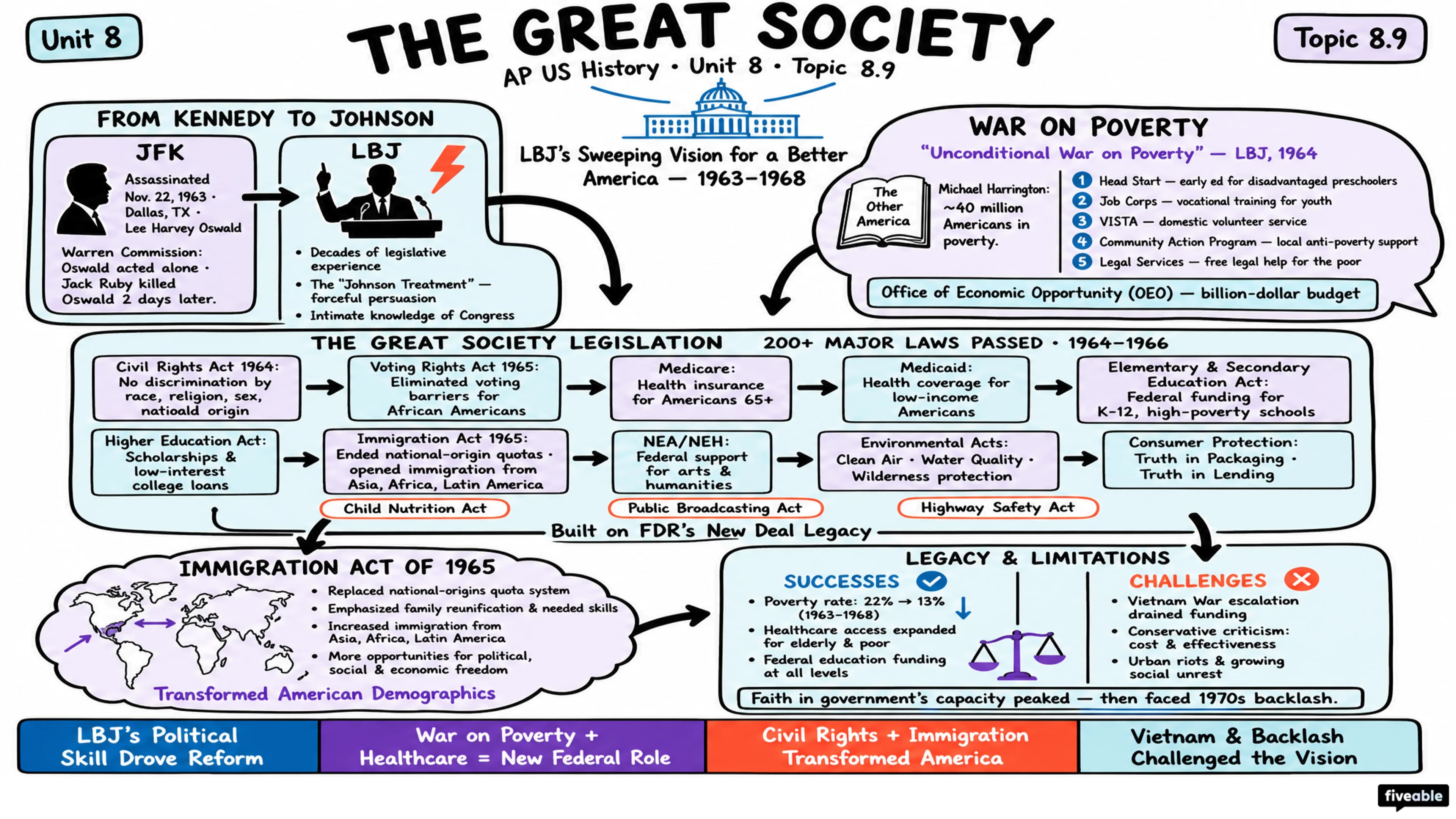 8.9 The Great Society - AP US History - Unit 8 visual cheatsheet