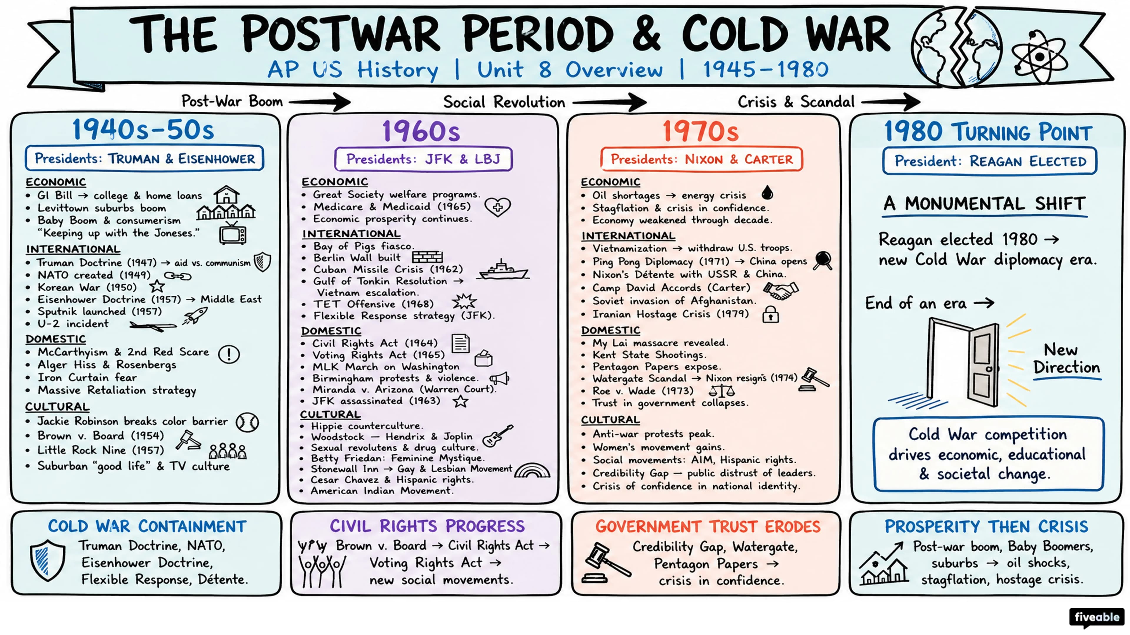 Unit 8 Overview: The Postwar Period & Cold War (1945-1980) - AP US History - Unit 8 visual cheatsheet