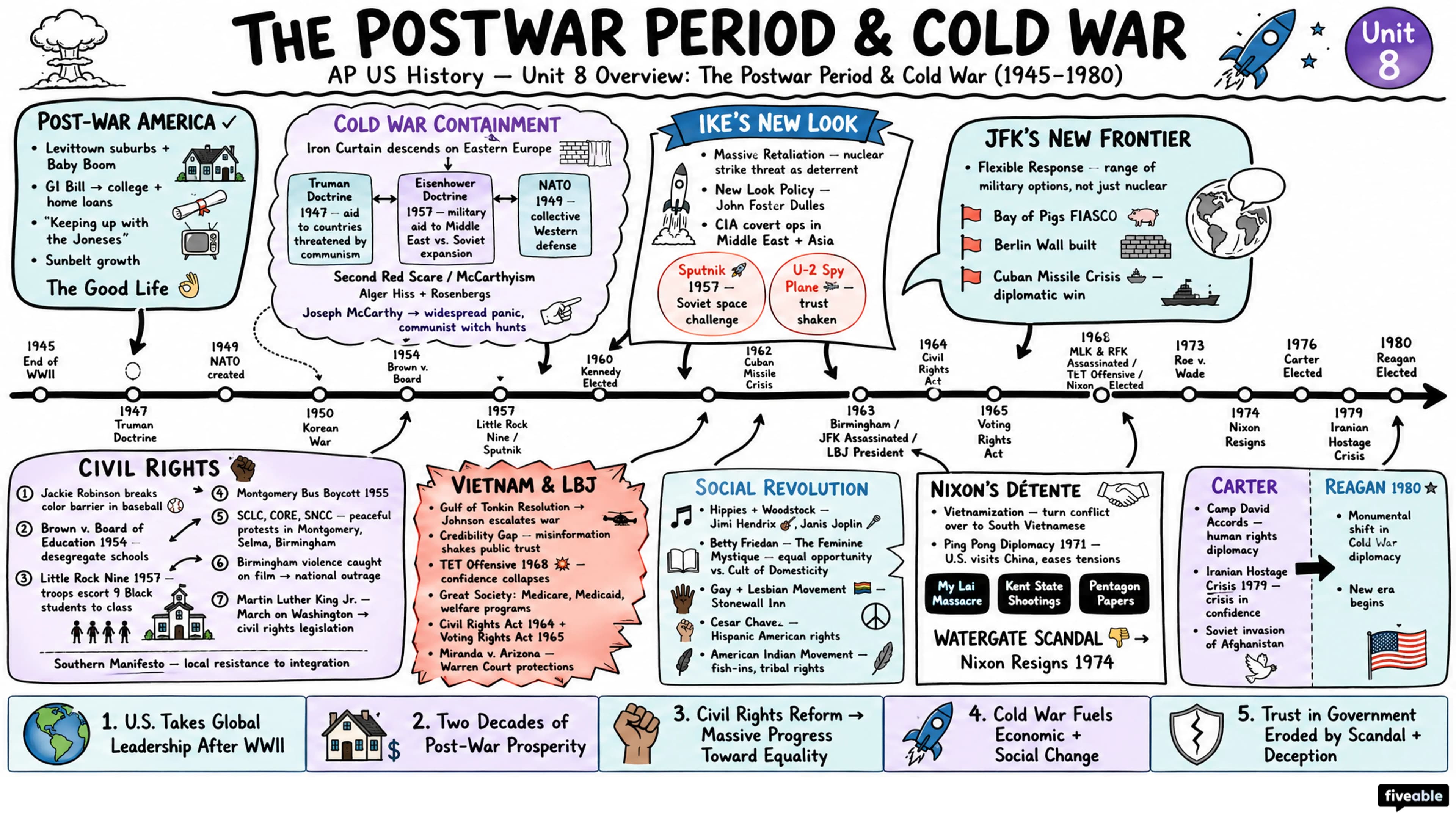 Unit 8 Overview: The Postwar Period & Cold War (1945-1980) - AP US History - Unit 8 visual cheatsheet