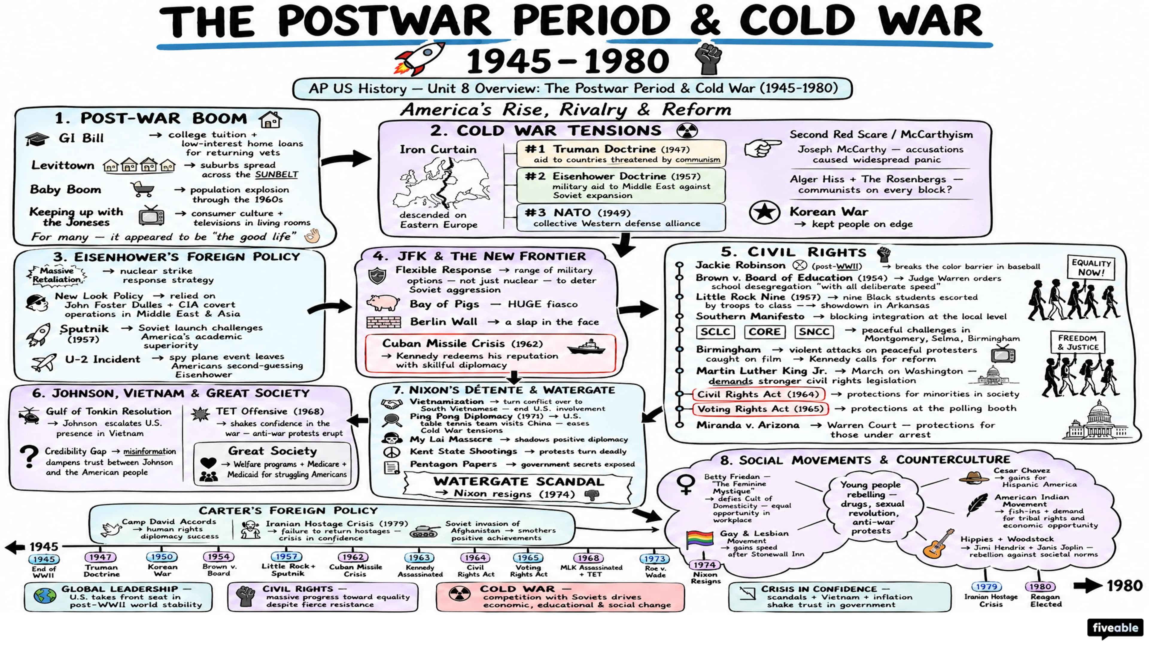 Unit 8 Overview: The Postwar Period & Cold War (1945-1980) - AP US History - Unit 8 visual cheatsheet