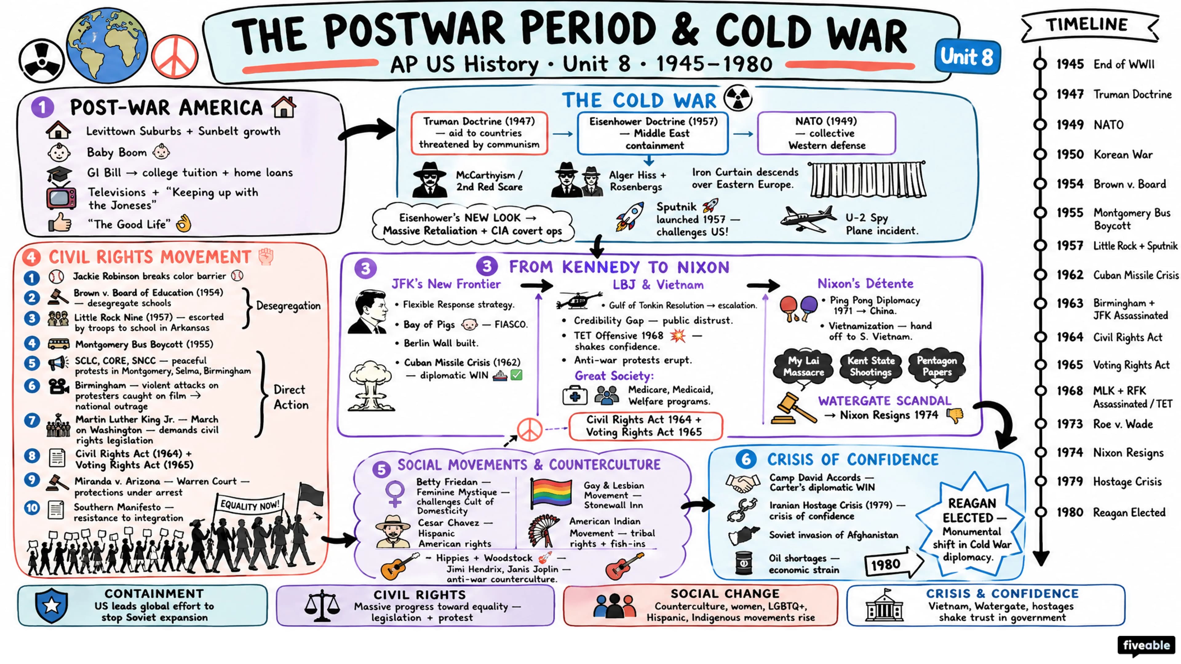 Unit 8 Overview: The Postwar Period & Cold War (1945-1980) - AP US History - Unit 8 visual cheatsheet