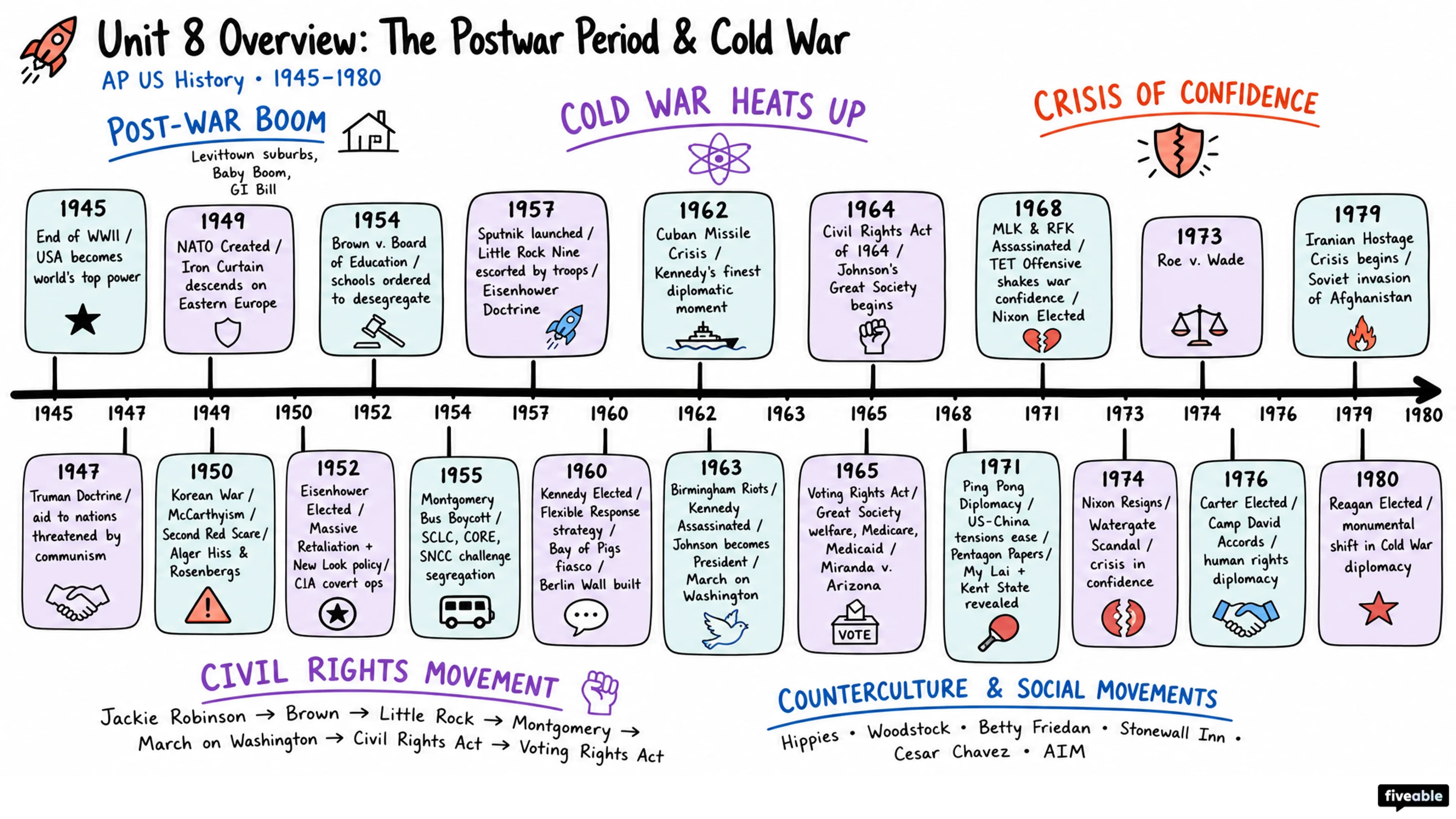 Unit 8 Overview: The Postwar Period & Cold War (1945-1980) - AP US History - Unit 8 visual cheatsheet