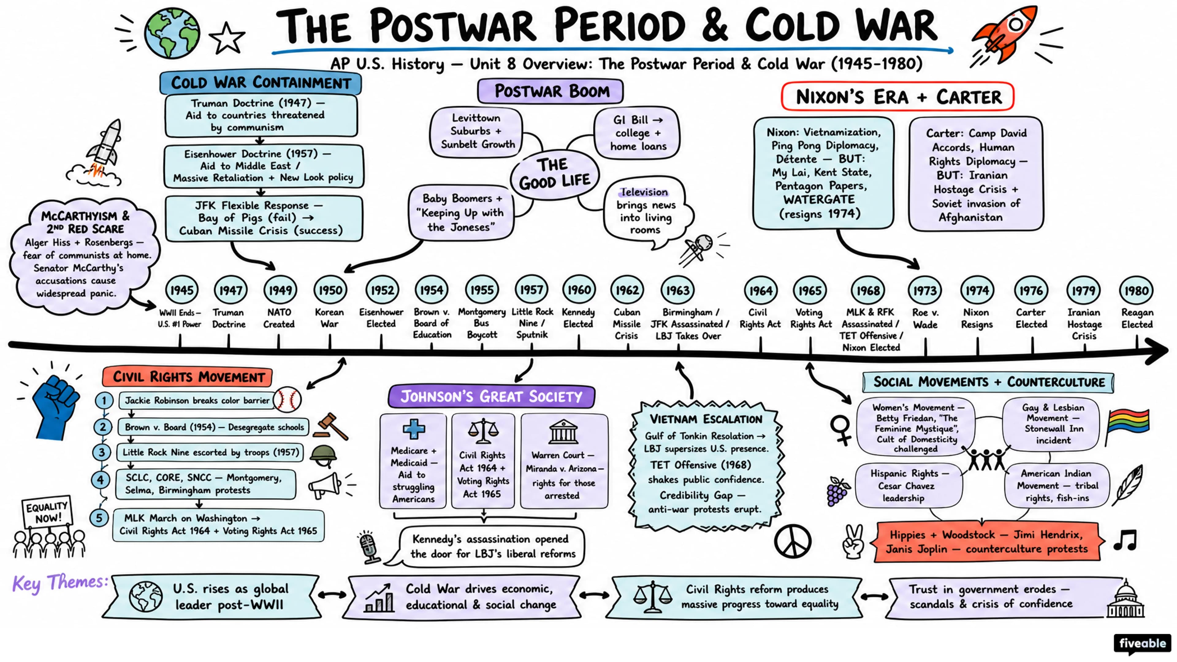 Unit 8 Overview: The Postwar Period & Cold War (1945-1980) - AP US History - Unit 8 visual cheatsheet