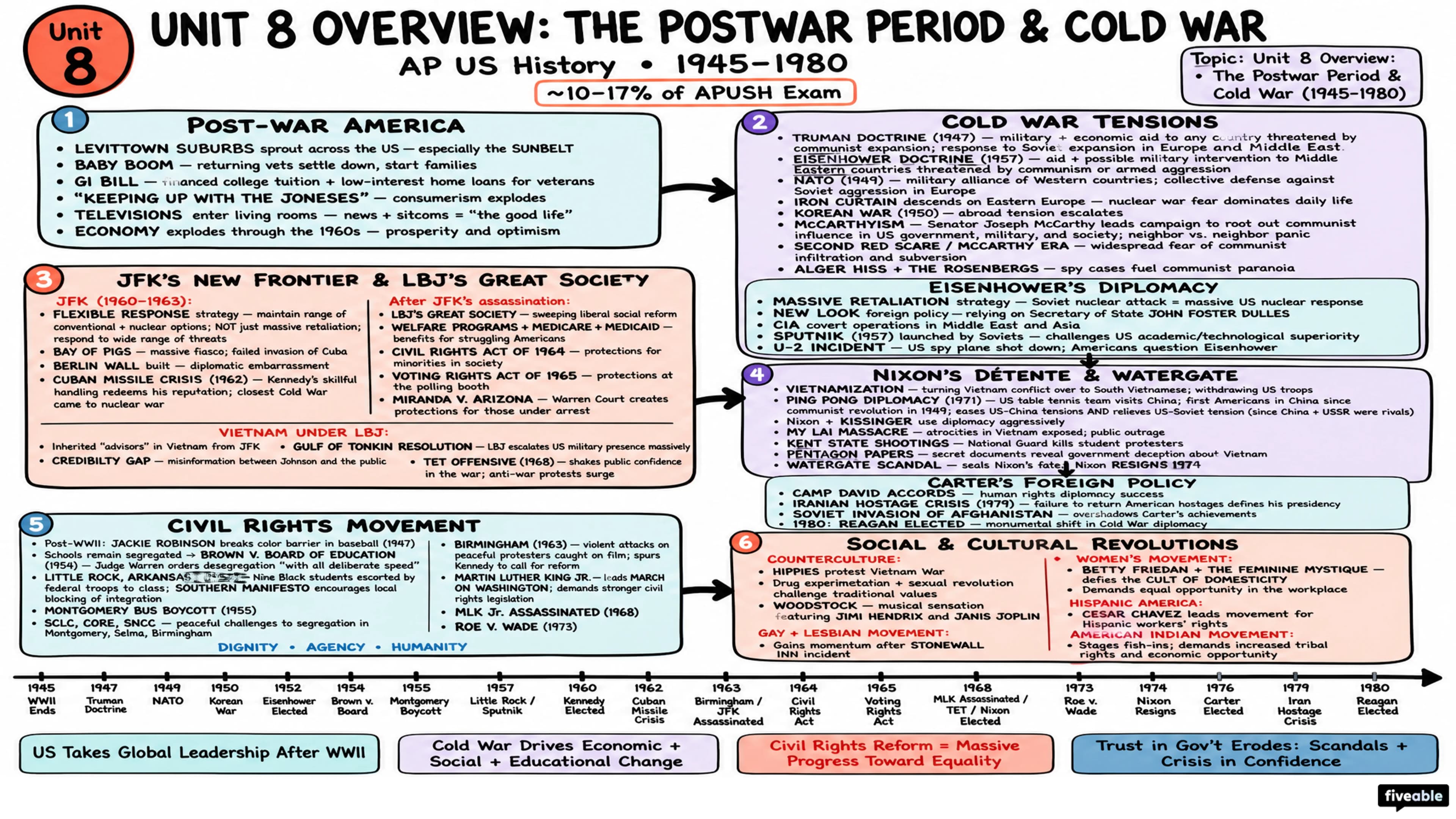 Unit 8 Overview: The Postwar Period & Cold War (1945-1980) - AP US History - Unit 8 visual cheatsheet
