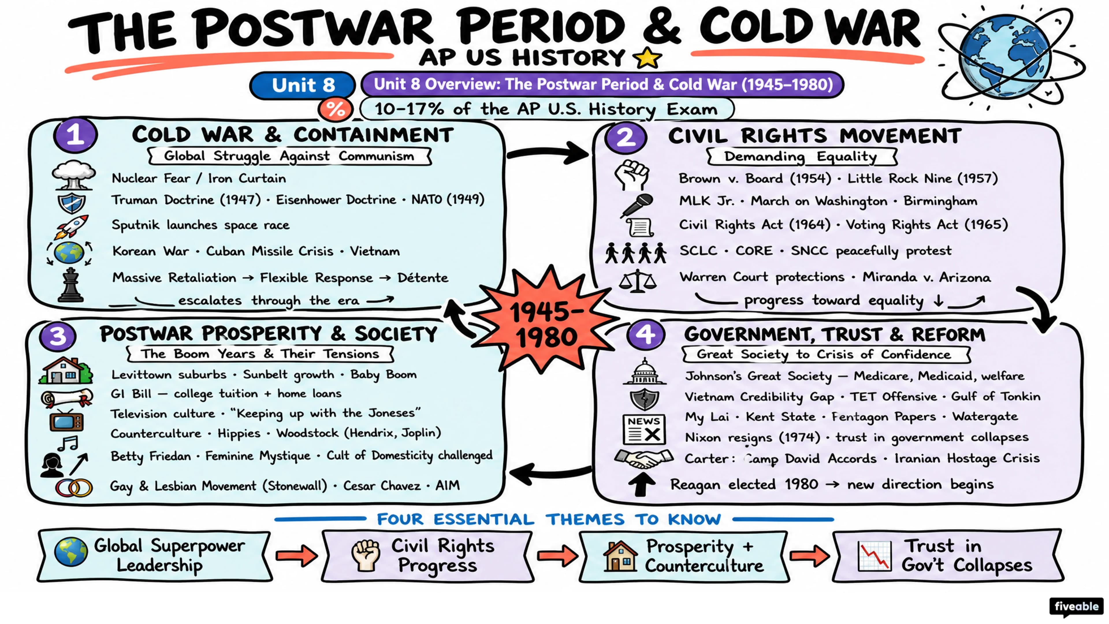Unit 8 Overview: The Postwar Period & Cold War (1945-1980) - AP US History - Unit 8 visual cheatsheet