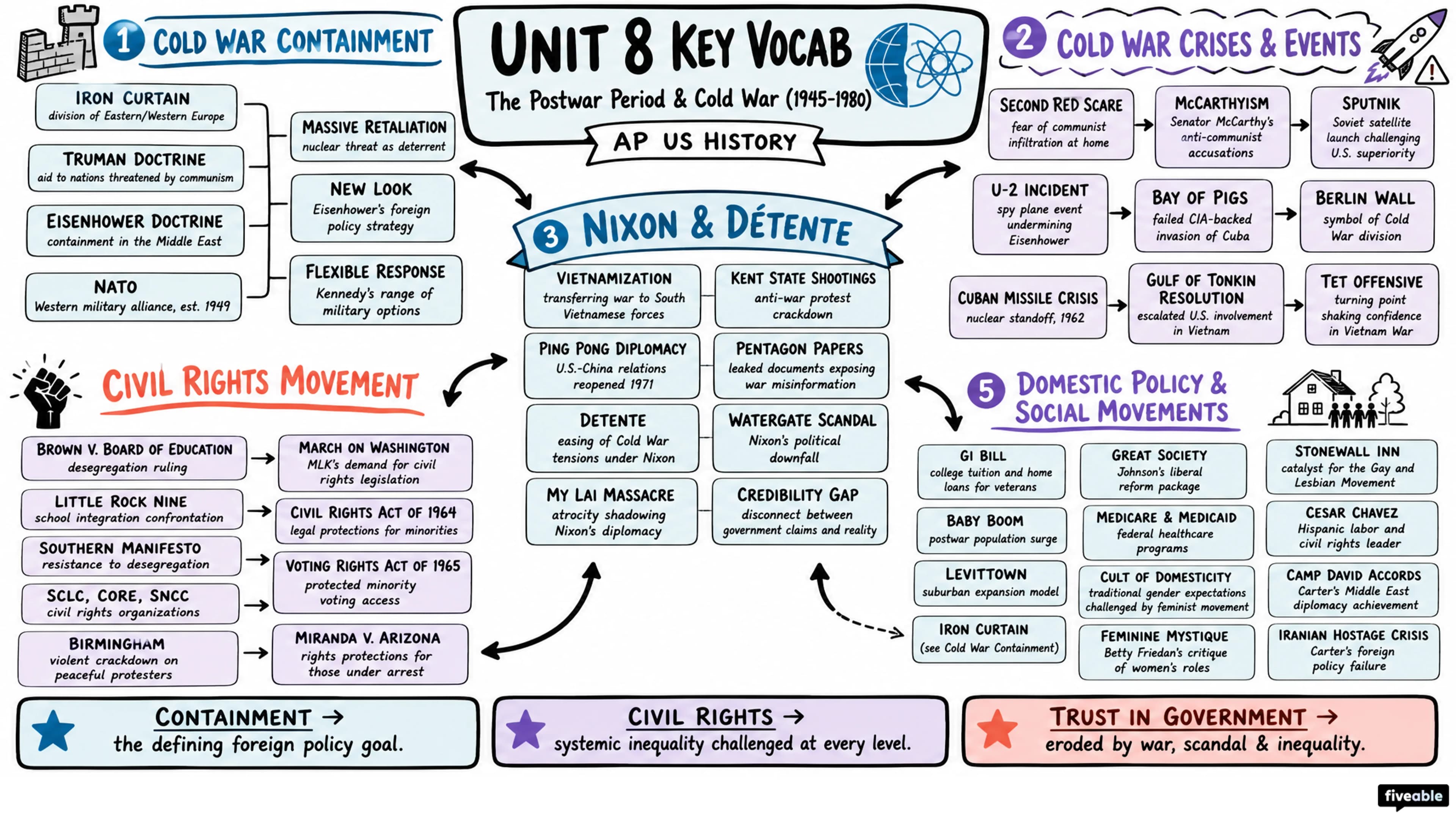 Unit 8 Overview: The Postwar Period & Cold War (1945-1980) - AP US History - Unit 8 visual cheatsheet