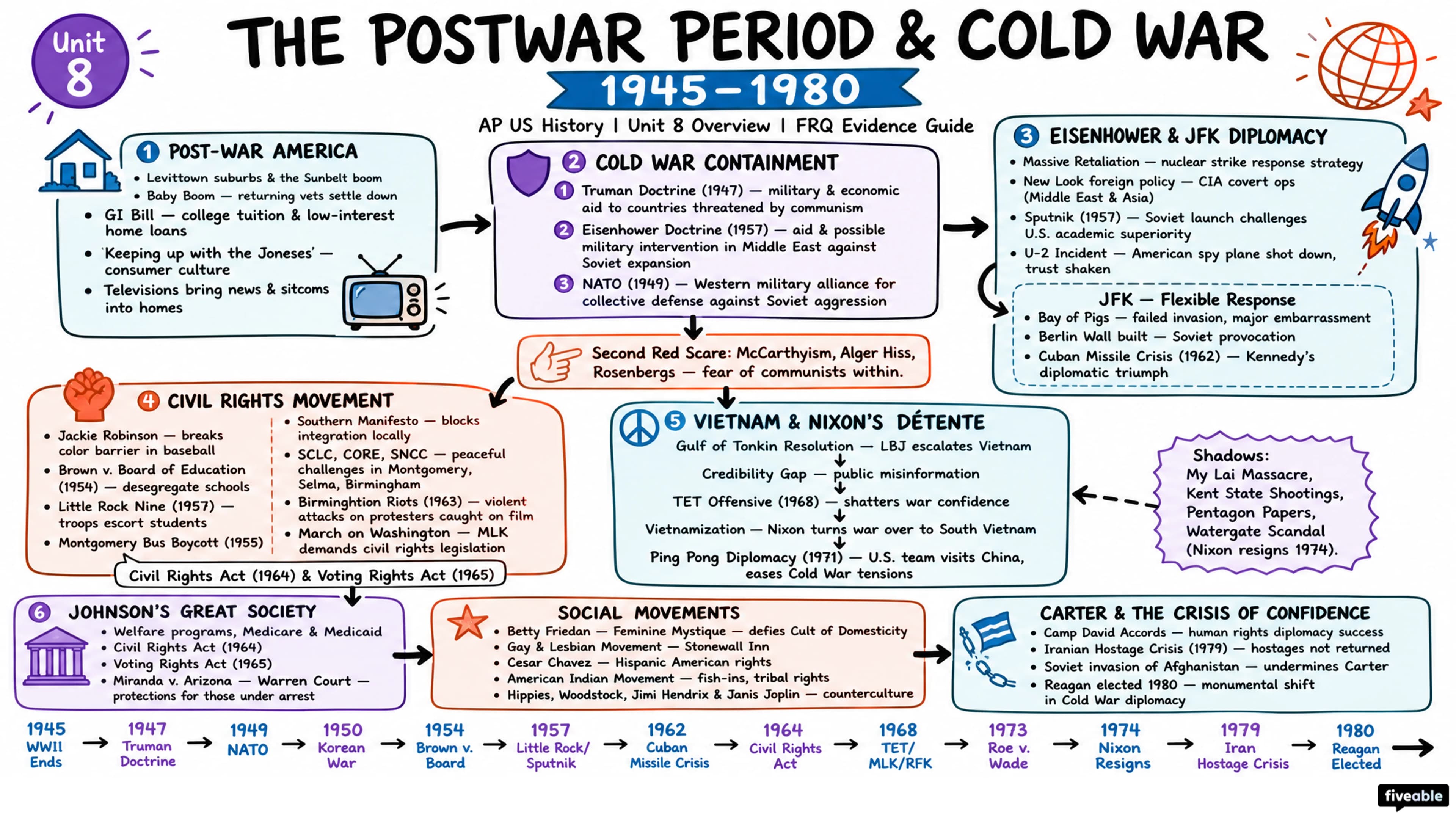 Unit 8 Overview: The Postwar Period & Cold War (1945-1980) - AP US History - Unit 8 visual cheatsheet